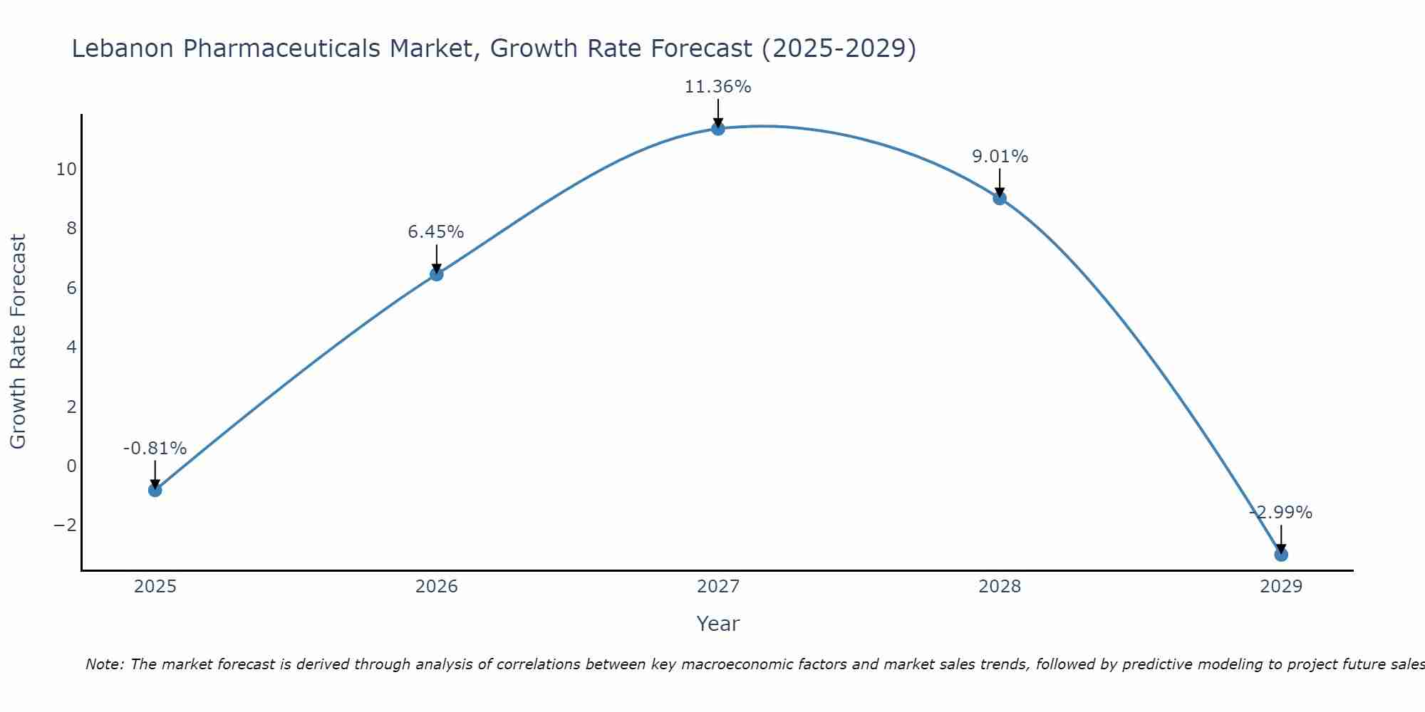 Lebanon Pharmaceuticals Market Growth Rate