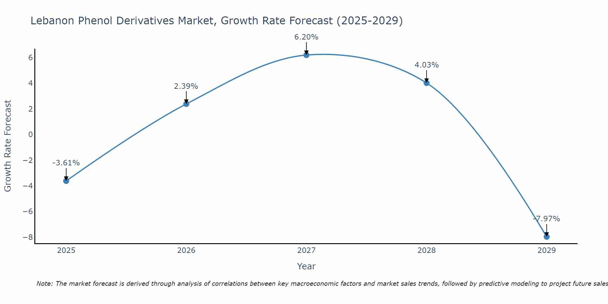 Lebanon Phenol Derivatives Market Growth Rate
