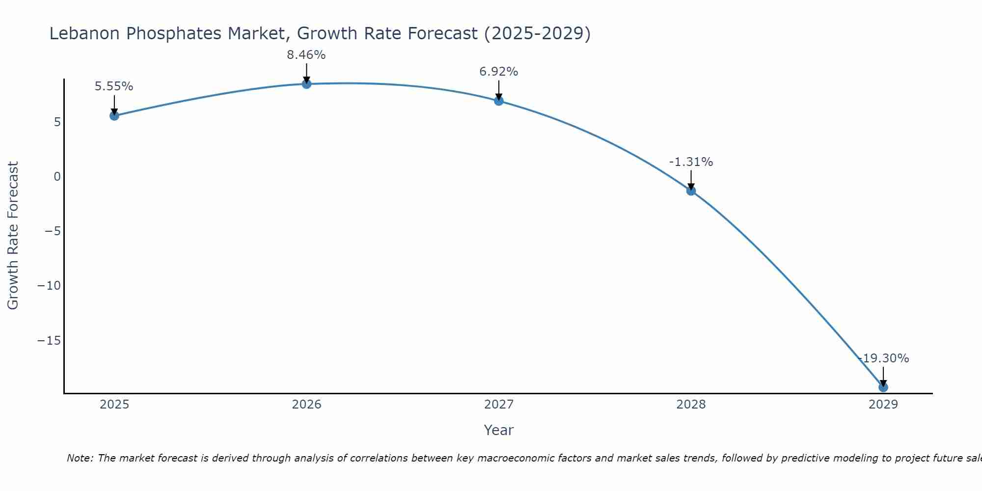 Lebanon Phosphates Market Growth Rate