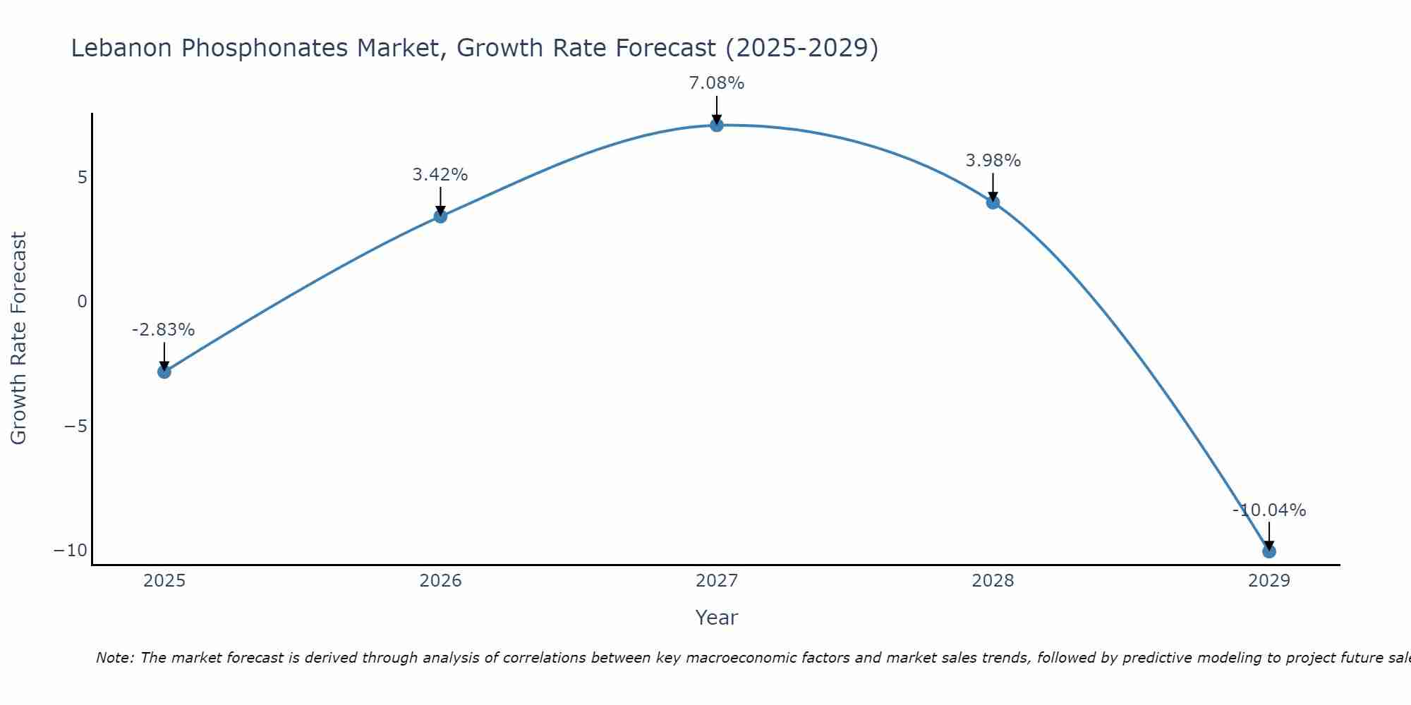 Lebanon Phosphonates Market Growth Rate