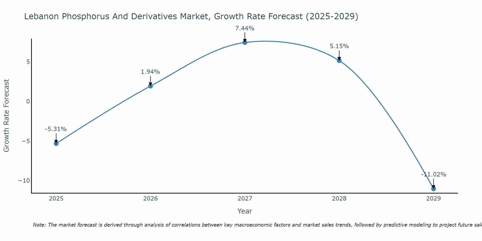 Lebanon Phosphorus And Derivatives Market Growth Rate