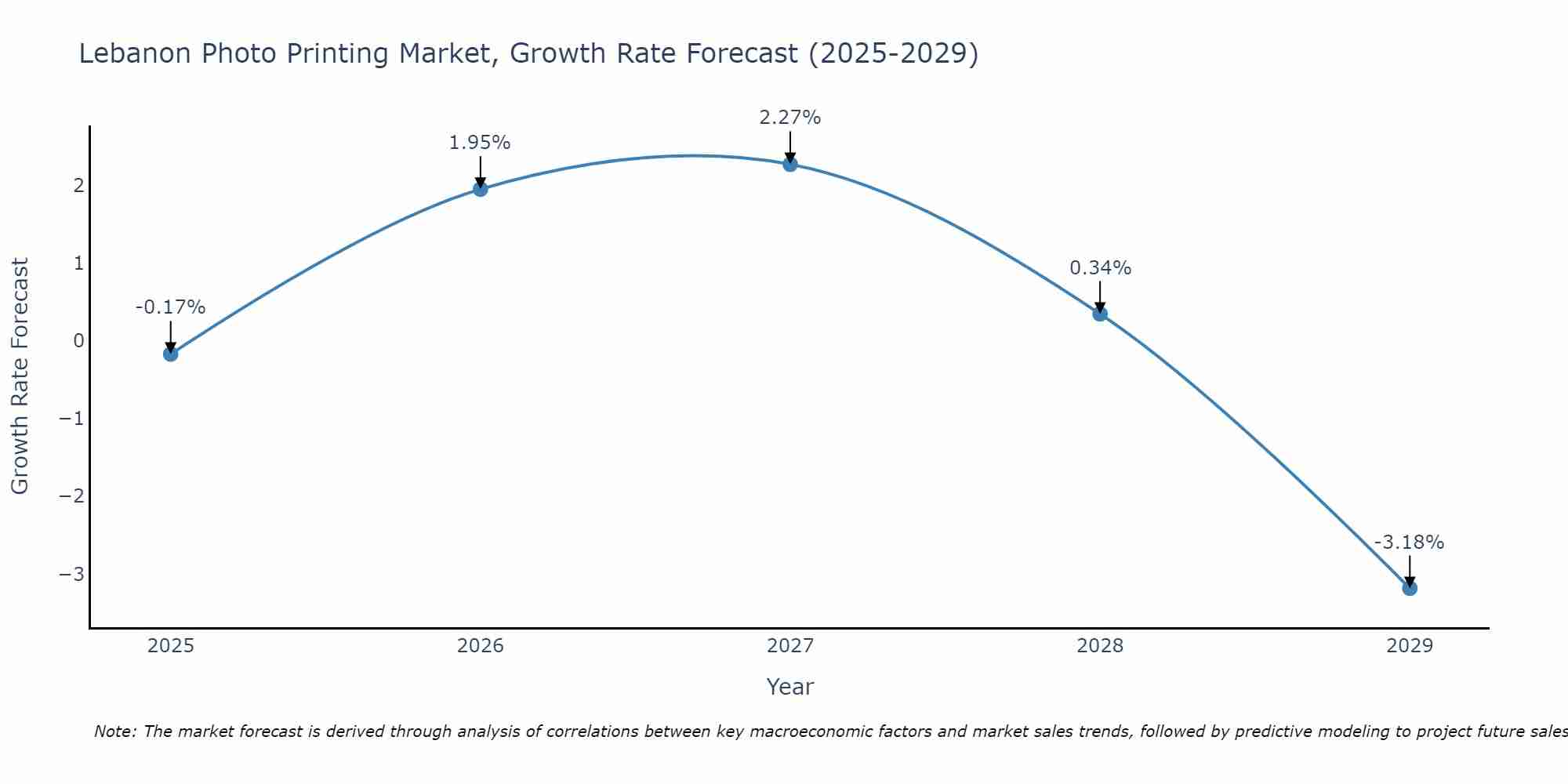 Lebanon Photo Printing Market Growth Rate