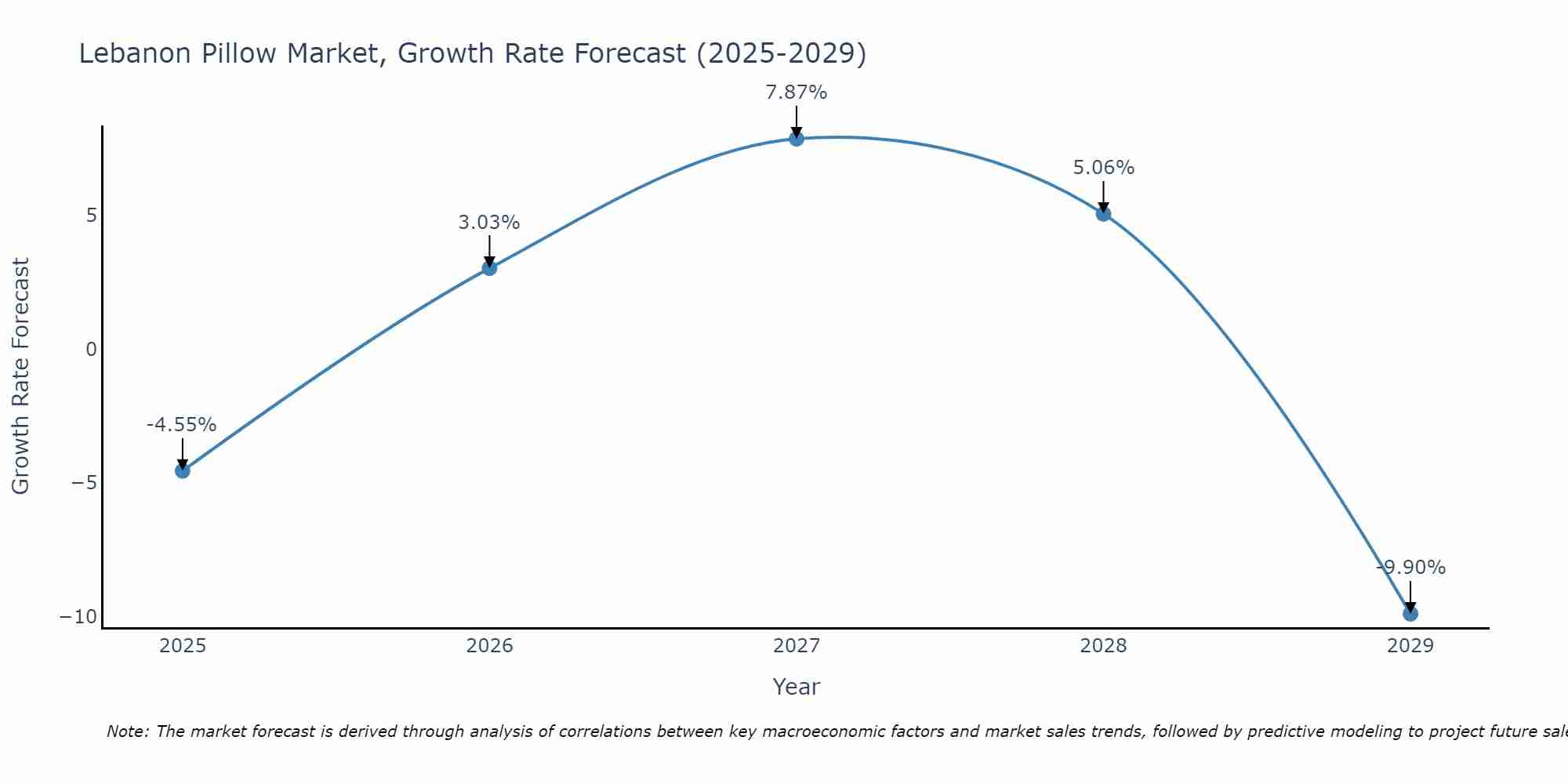 Lebanon Pillow Market Size Growth Rate
