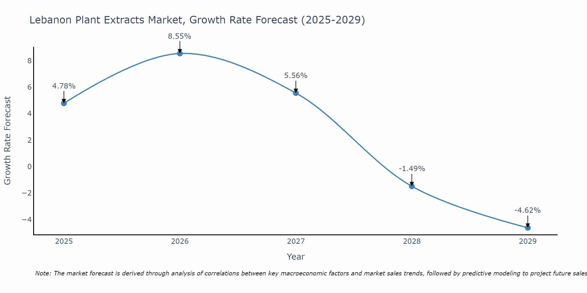 Lebanon Plant Extracts Market Size Growth Rate