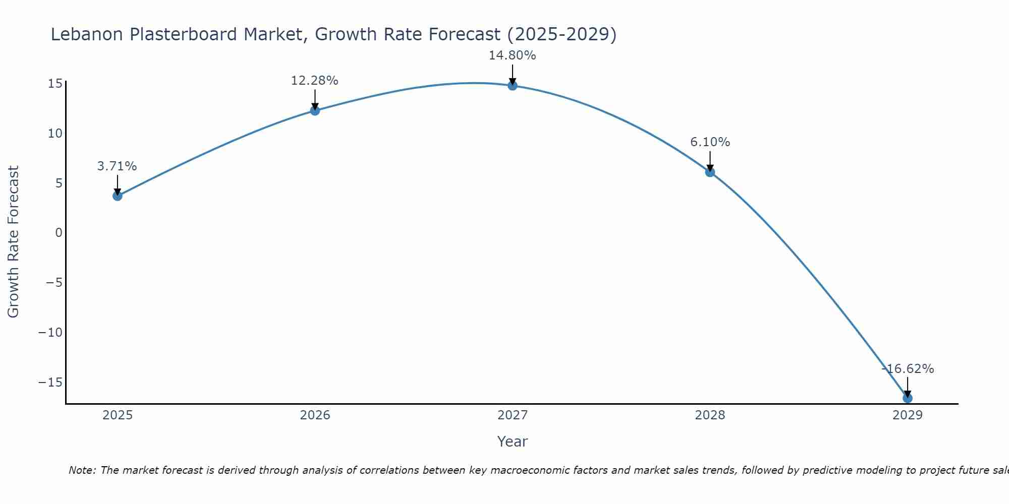 Lebanon Plasterboard Market Size Growth Rate