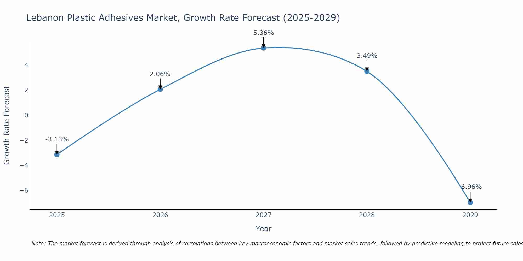 Lebanon Plastic Adhesives Market Growth Rate