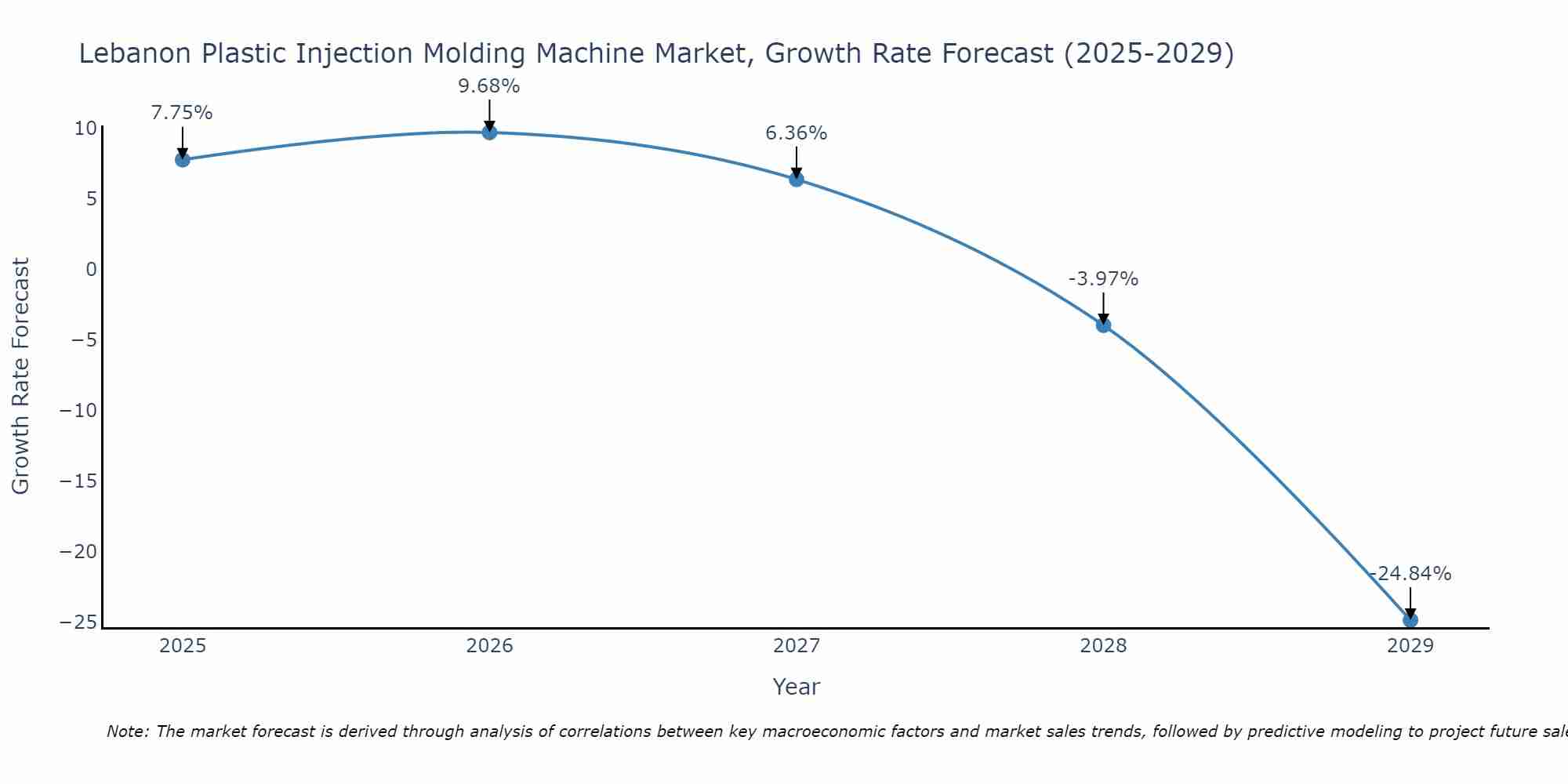 Lebanon Plastic Injection Molding Machine Market Growth Rate