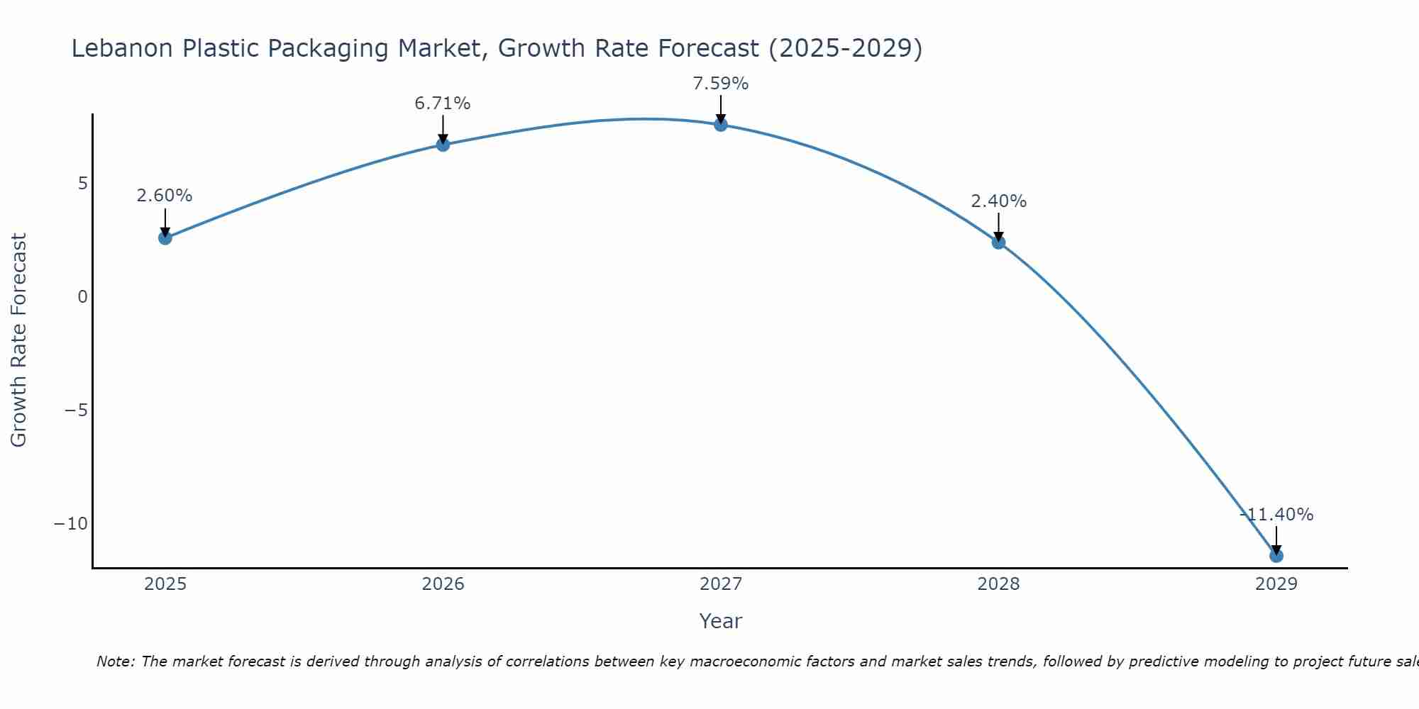 Lebanon Plastic Packaging Market Size Growth Rate
