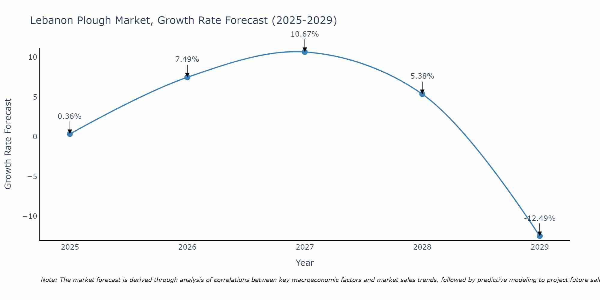 Lebanon Plough Market Growth Rate