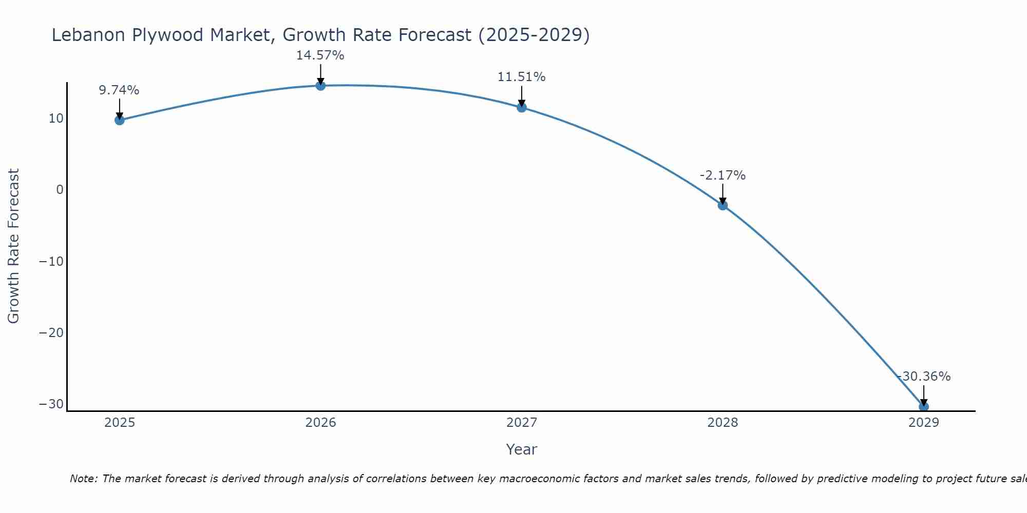 Lebanon Plywood Market Growth Rate