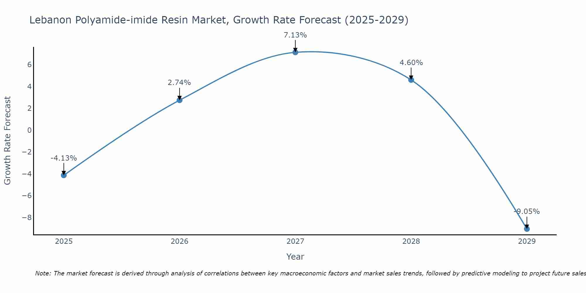 Lebanon Polyamide-imide Resin Market Growth Rate