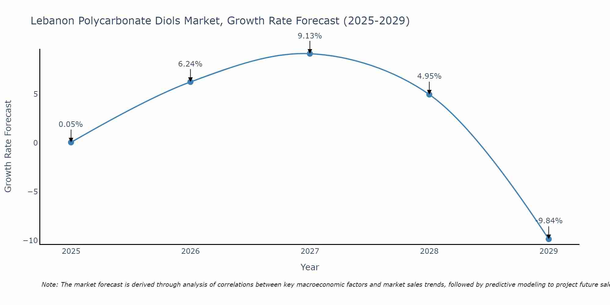 Lebanon Polycarbonate Diols Market Growth Rate