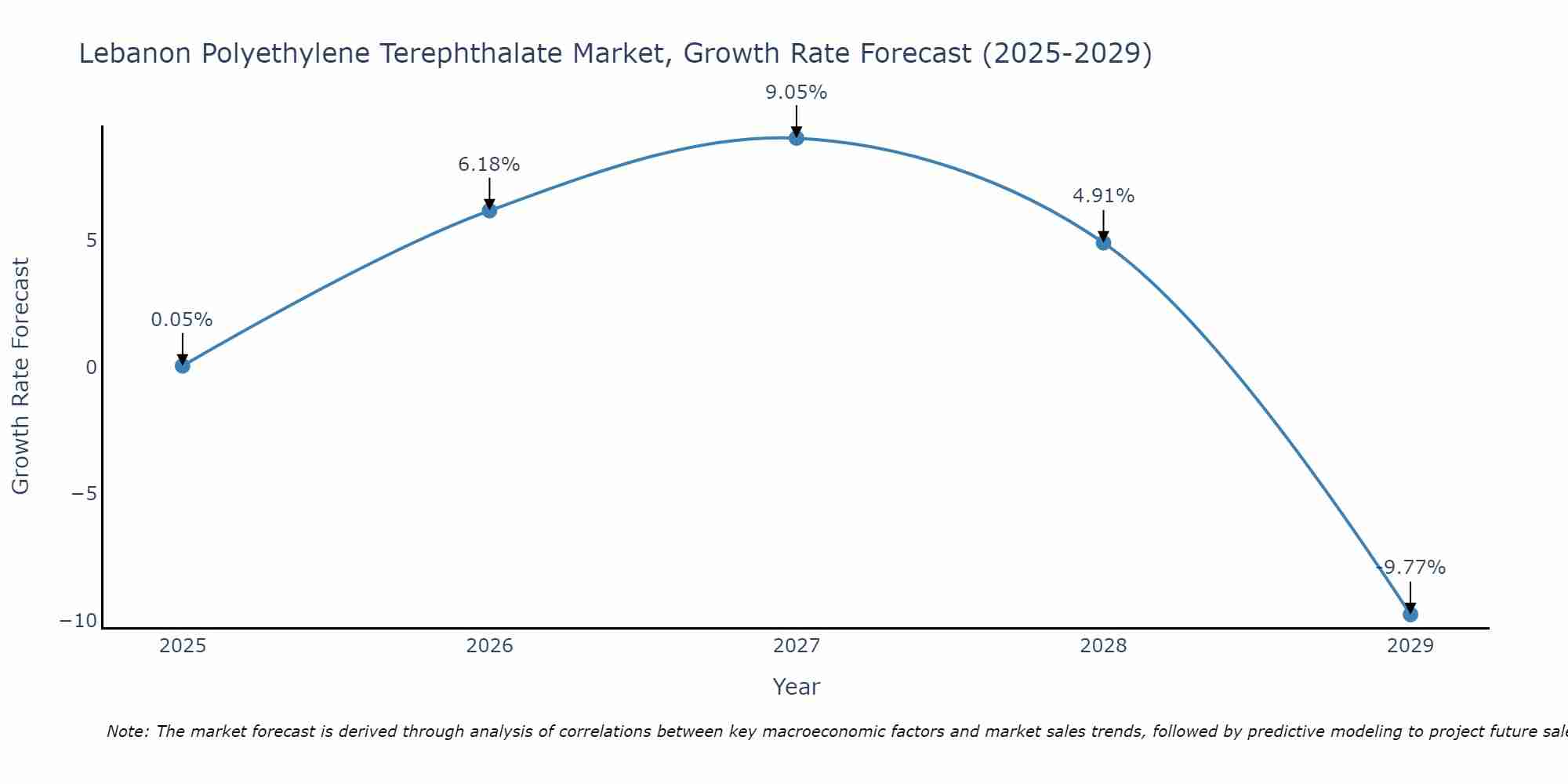 Lebanon Polyethylene Terephthalate Market Size Growth Rate
