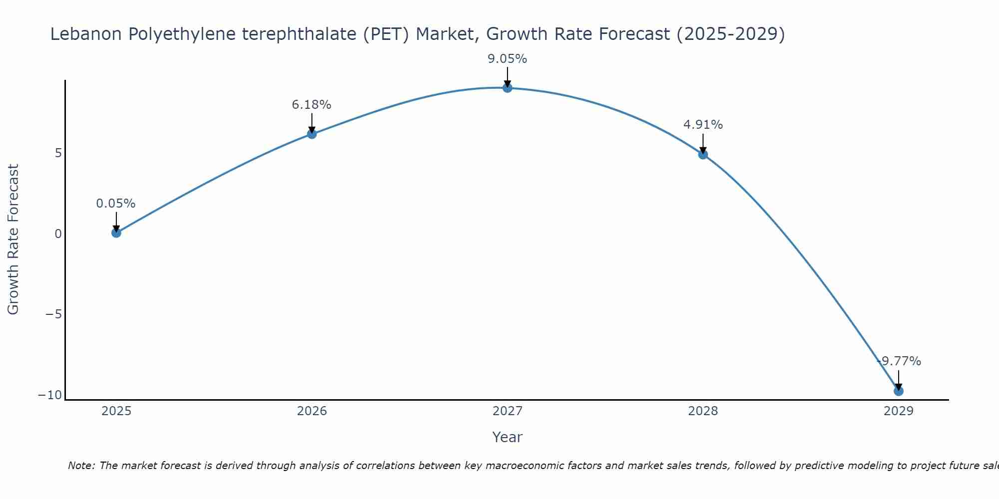 Lebanon Polyethylene terephthalate (PET) Market Growth Rate