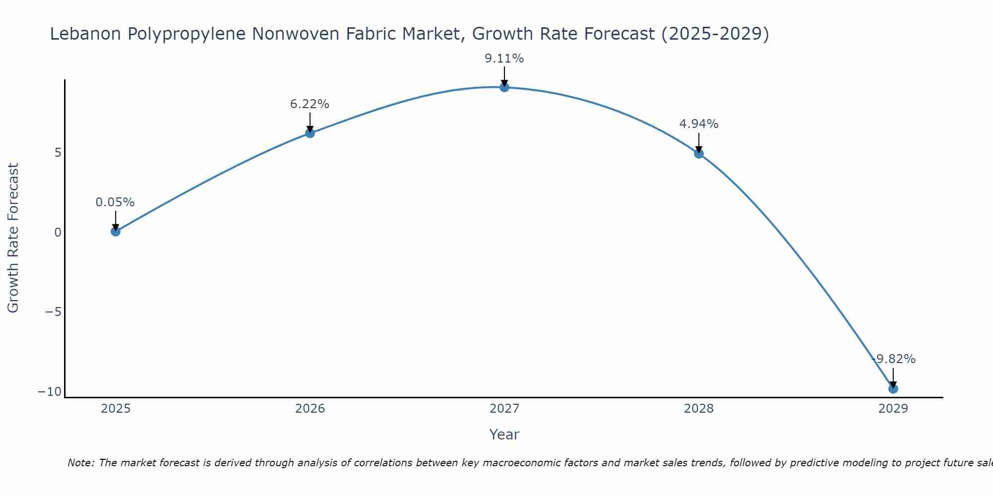 Lebanon Polypropylene Nonwoven Fabric Market Growth Rate