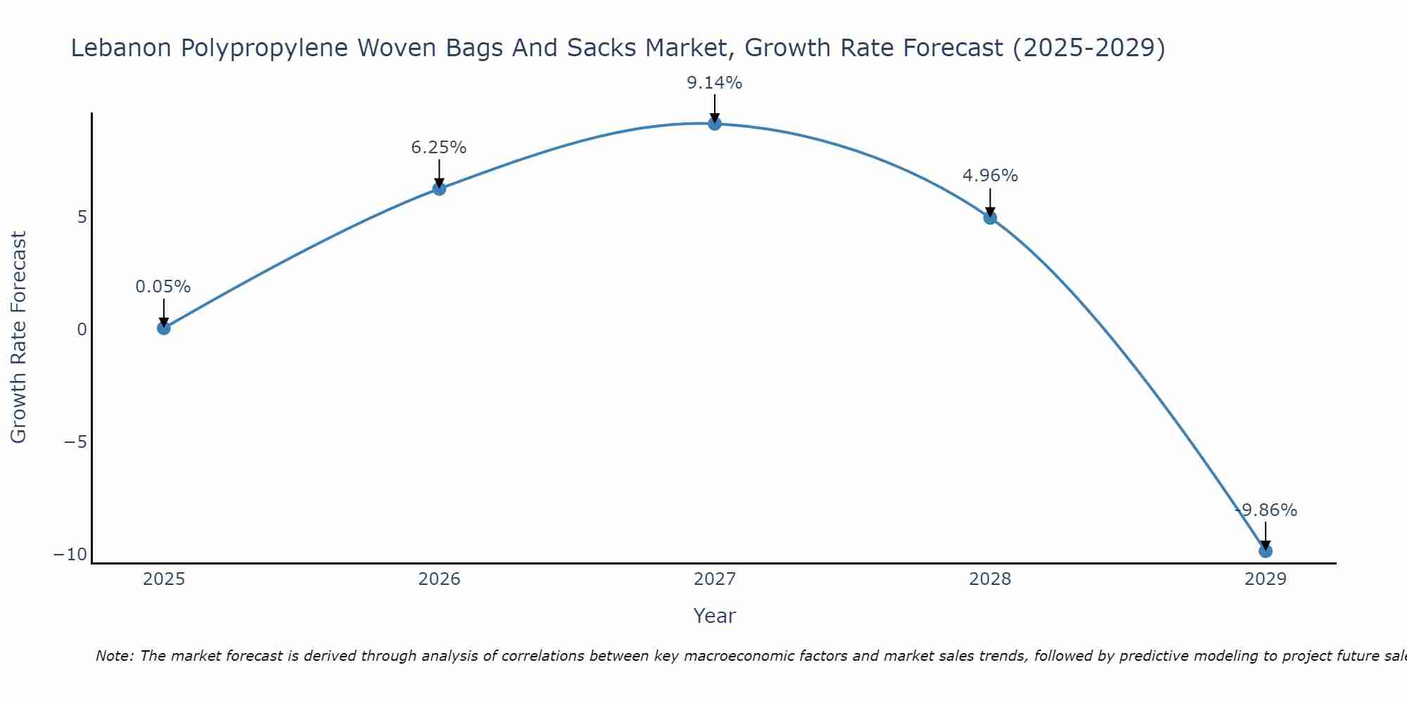 Lebanon Polypropylene Woven Bags And Sacks Market Growth Rate