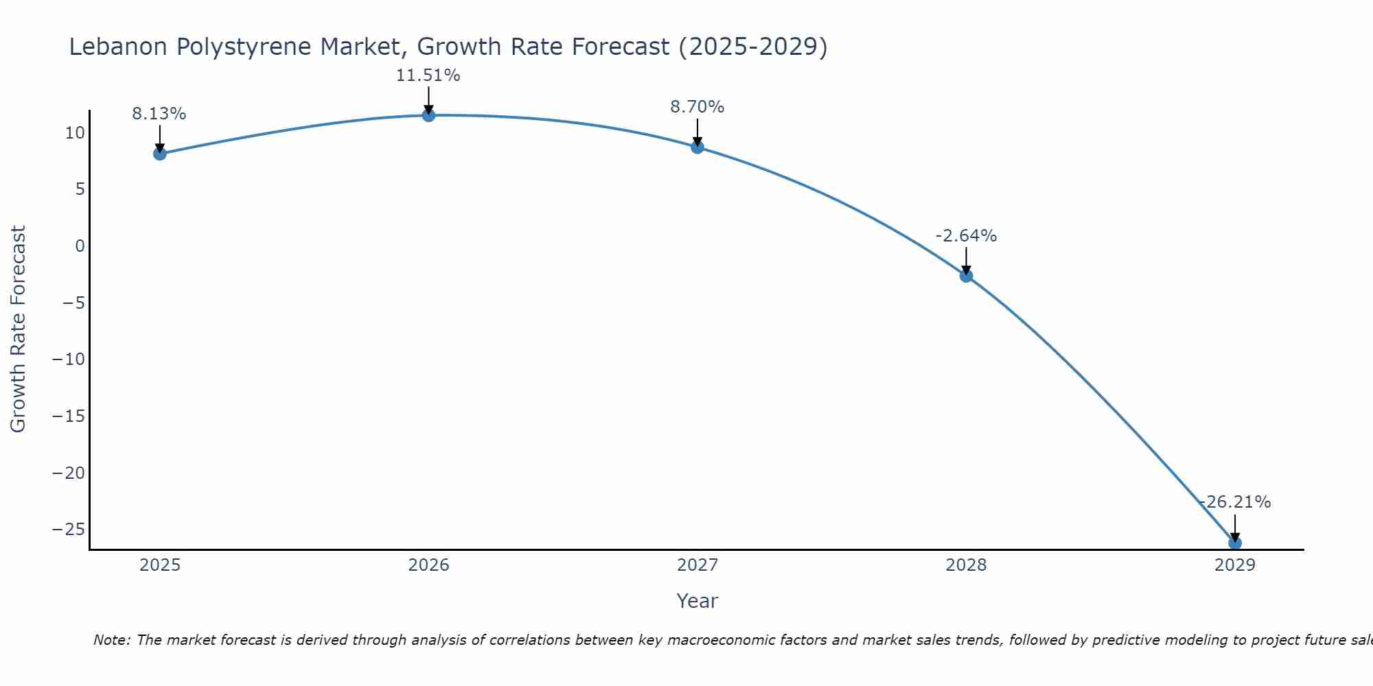Lebanon Polystyrene Market Growth Rate