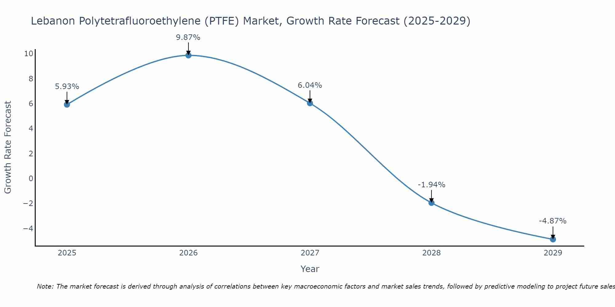 Lebanon Polytetrafluoroethylene (PTFE) Market Growth Rate