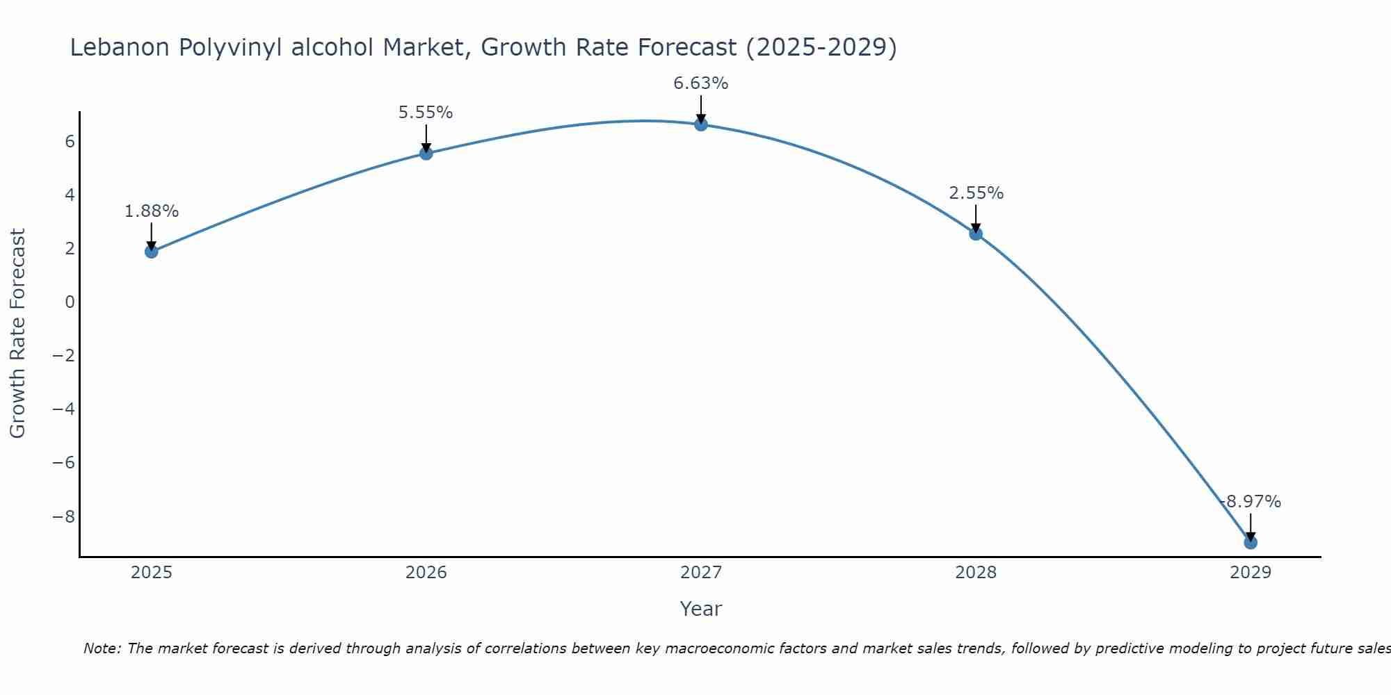 Lebanon Polyvinyl alcohol Market Growth Rate