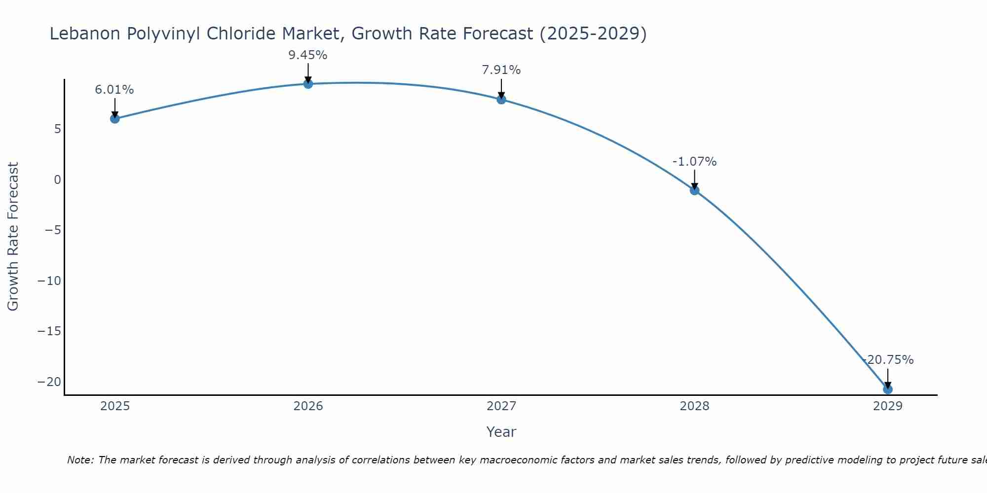 Lebanon Polyvinyl Chloride Market Size Growth Rate