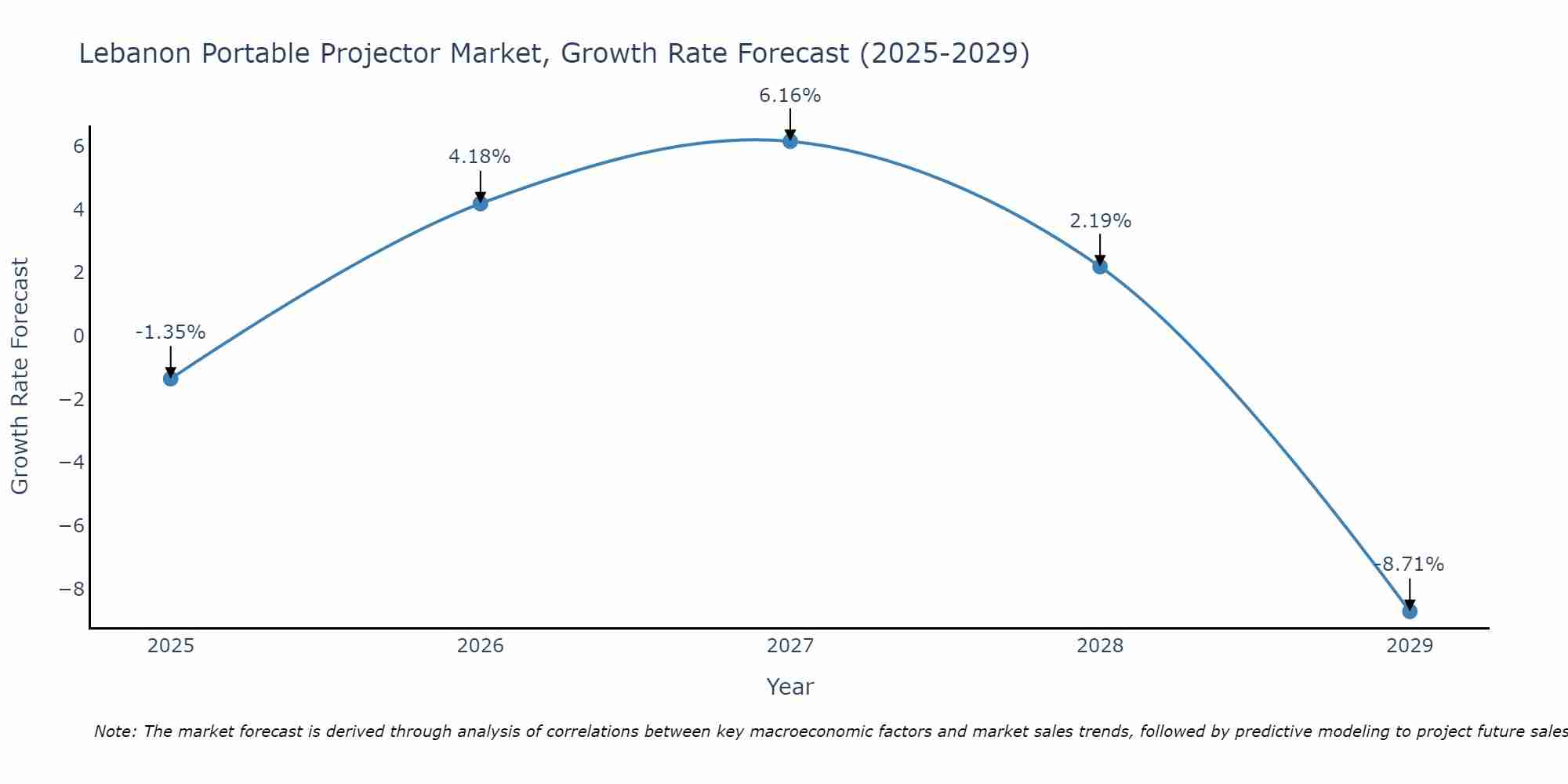 Lebanon Portable Projector Market Growth Rate