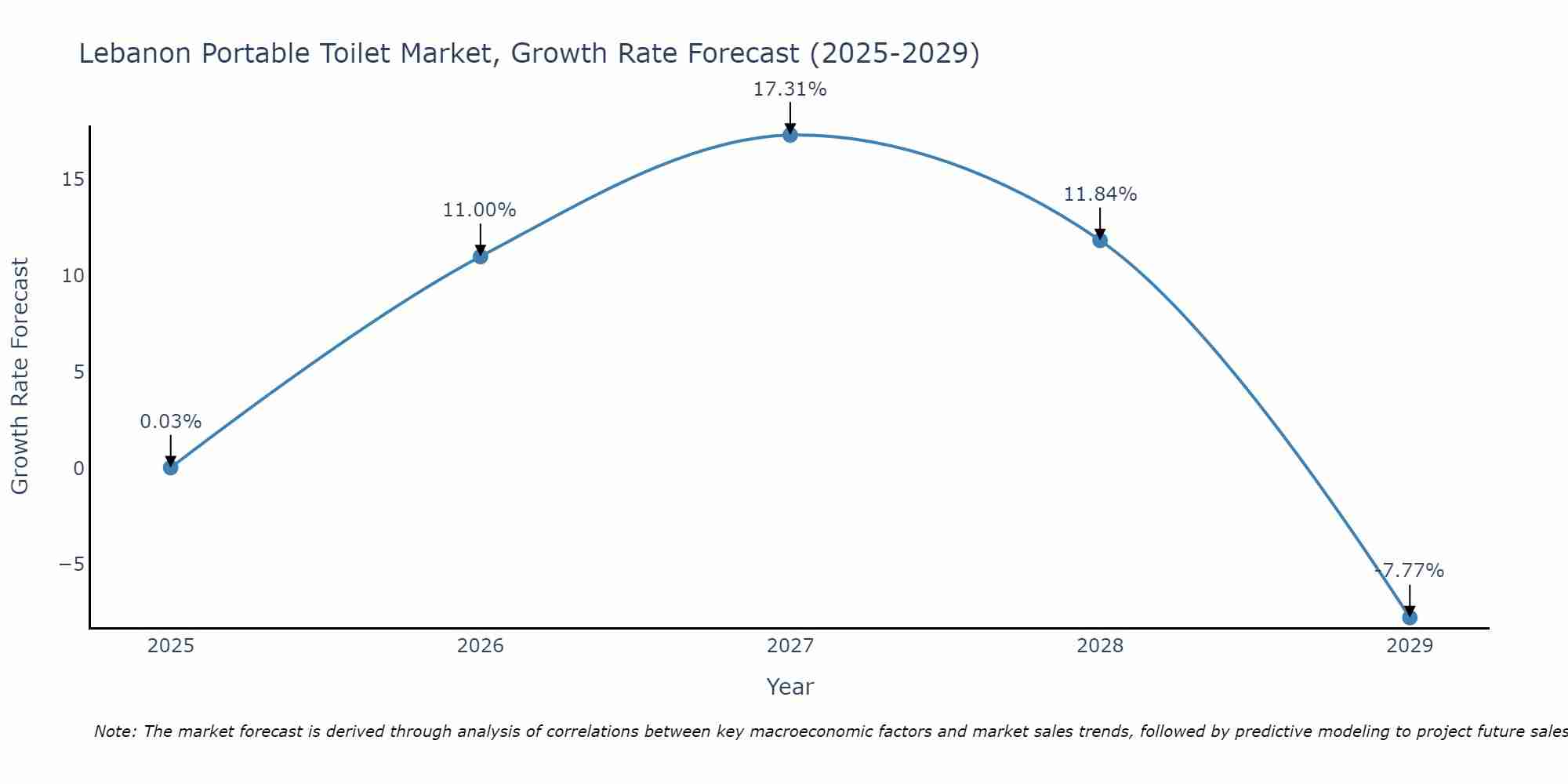 Lebanon Portable Toilet Market Growth Rate