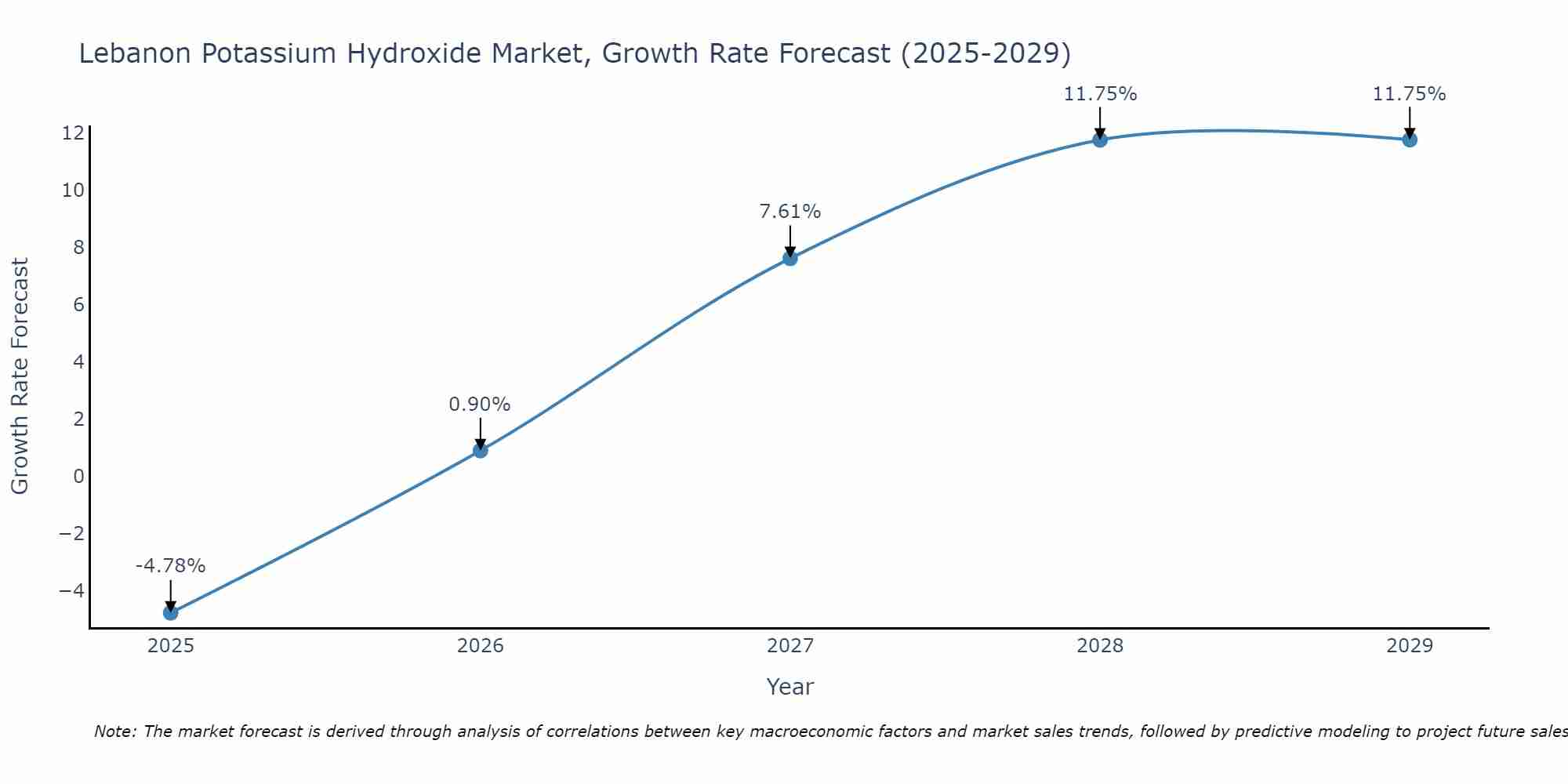 Lebanon Potassium Hydroxide Market Growth Rate