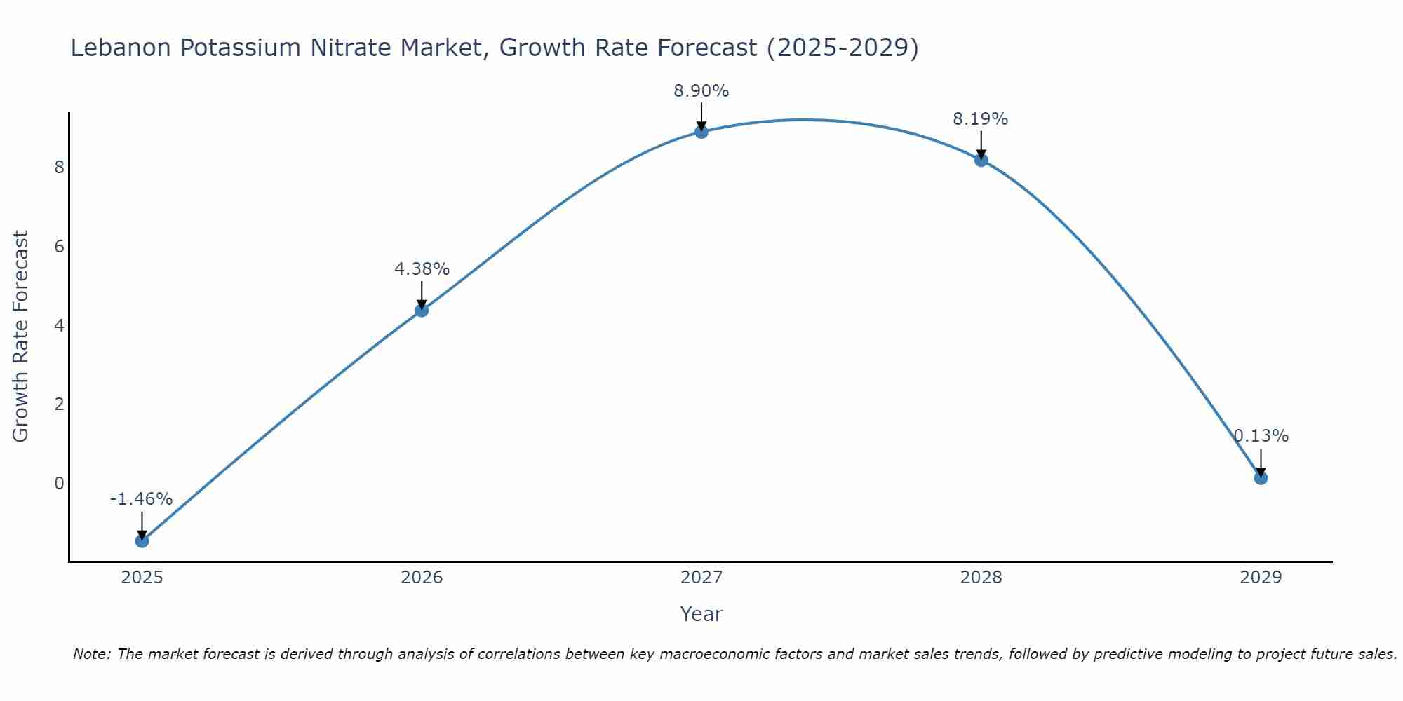 Lebanon Potassium Nitrate Market Growth Rate