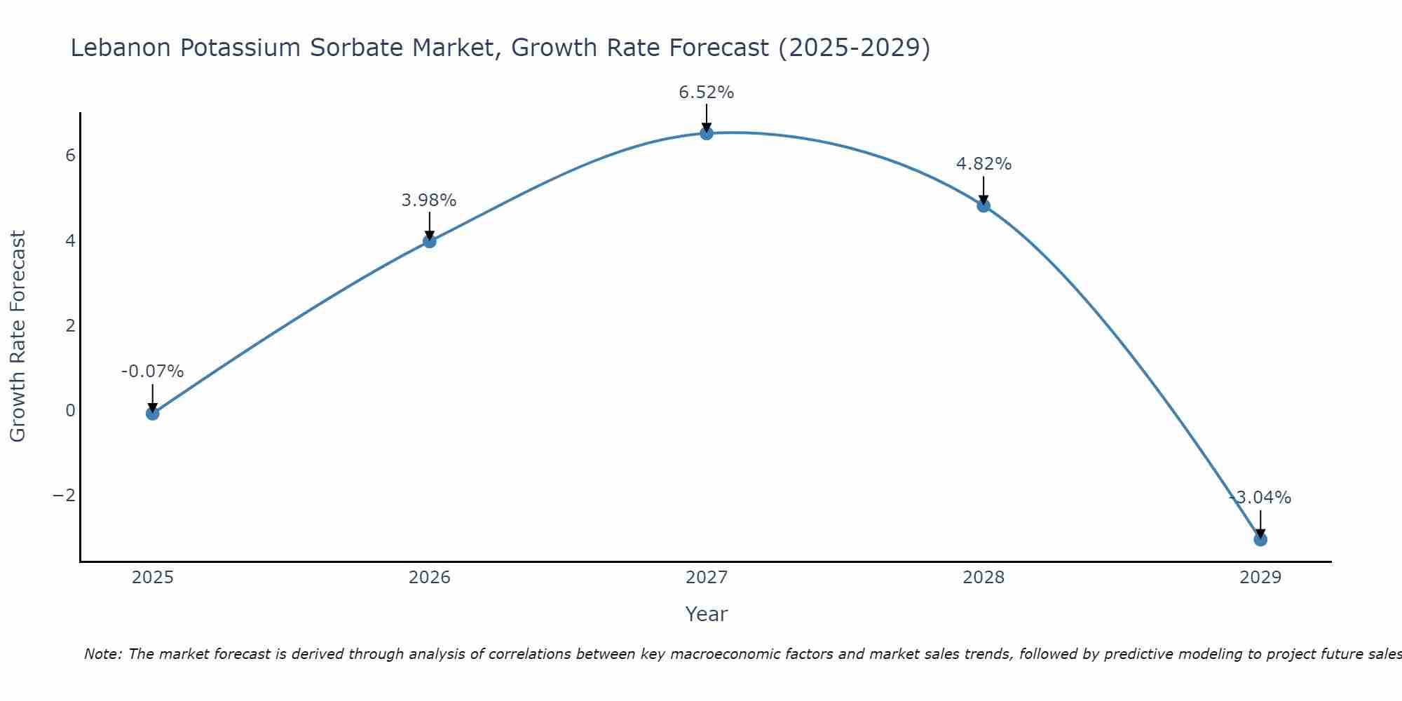 Lebanon Potassium Sorbate Market Growth Rate
