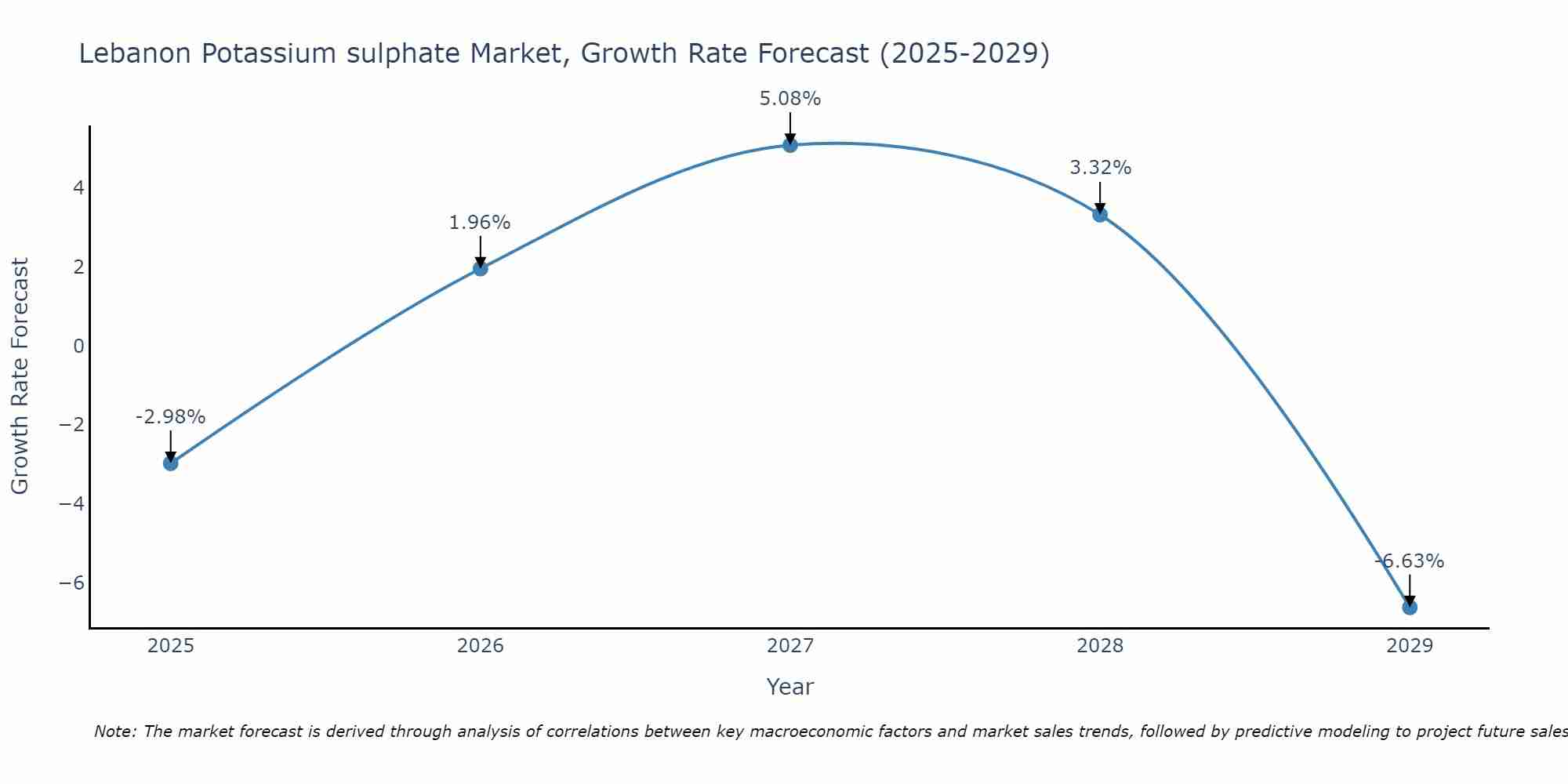 Lebanon Potassium sulphate Market Size Growth Rate