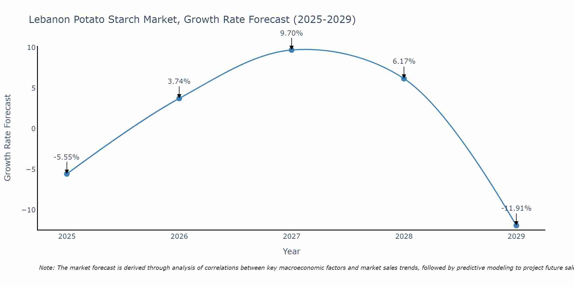 Lebanon Potato Starch Market Size Growth Rate
