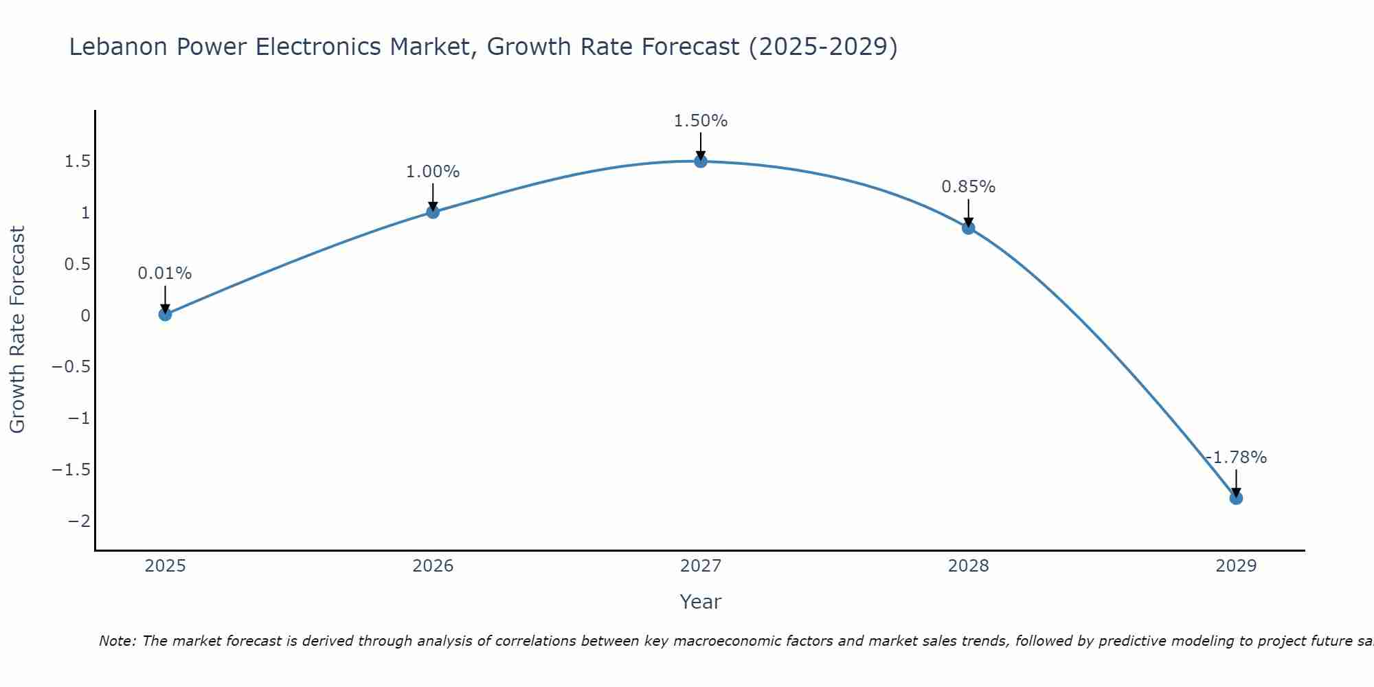 Lebanon Power Electronics Market Growth Rate