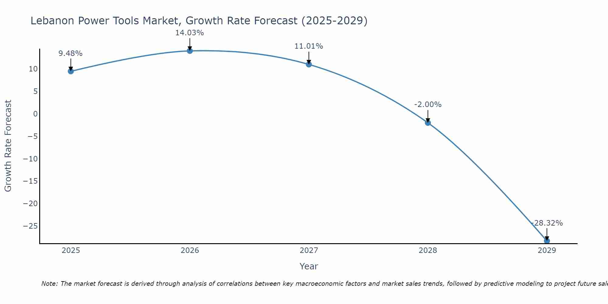 Lebanon Power Tools Market Size Growth Rate