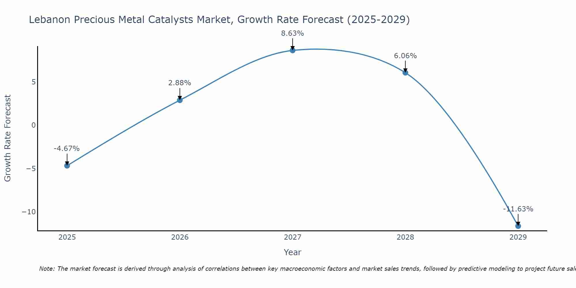 Lebanon Precious Metal Catalysts Market Growth Rate