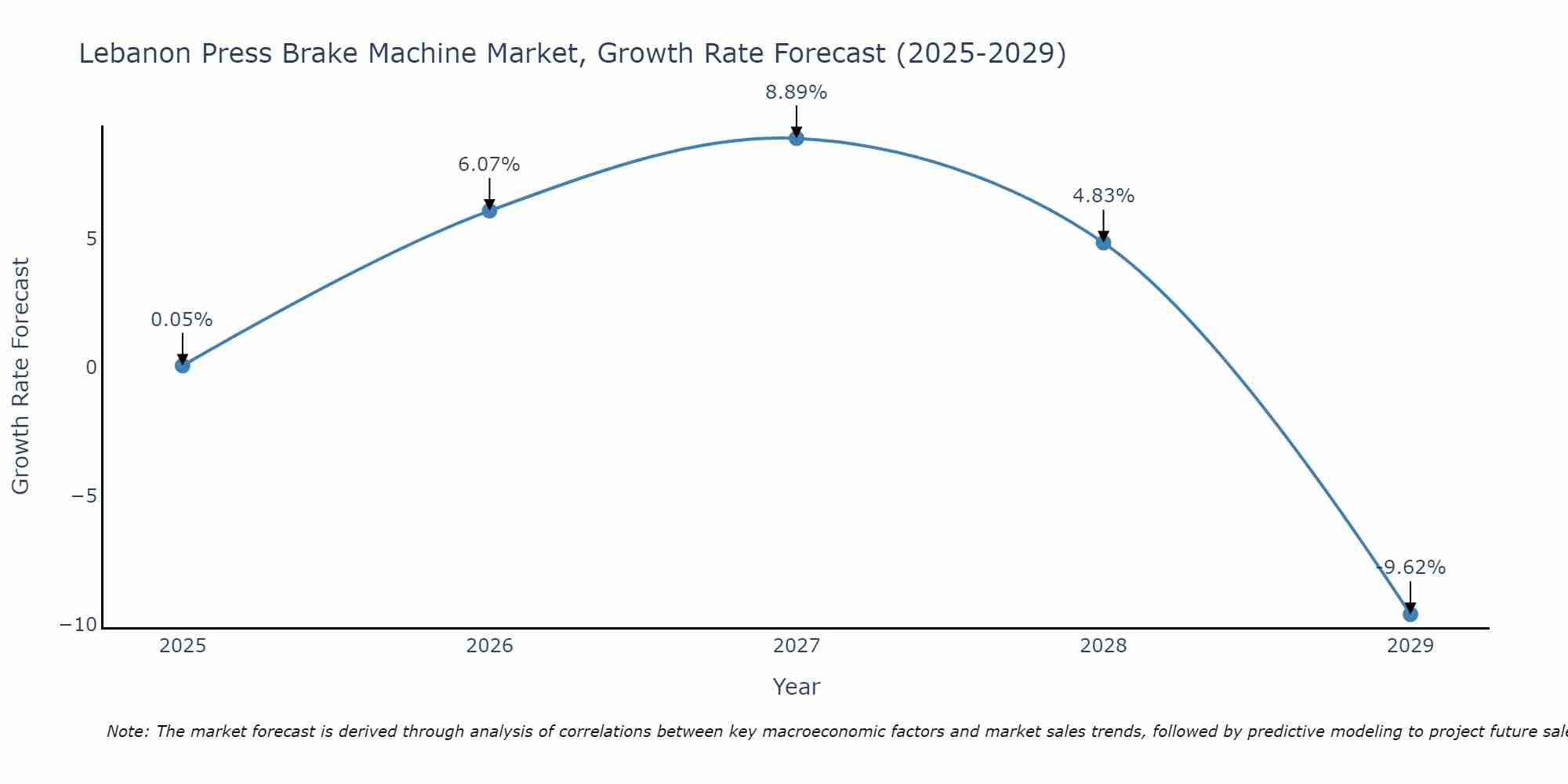 Lebanon Press Brake Machine Market Growth Rate