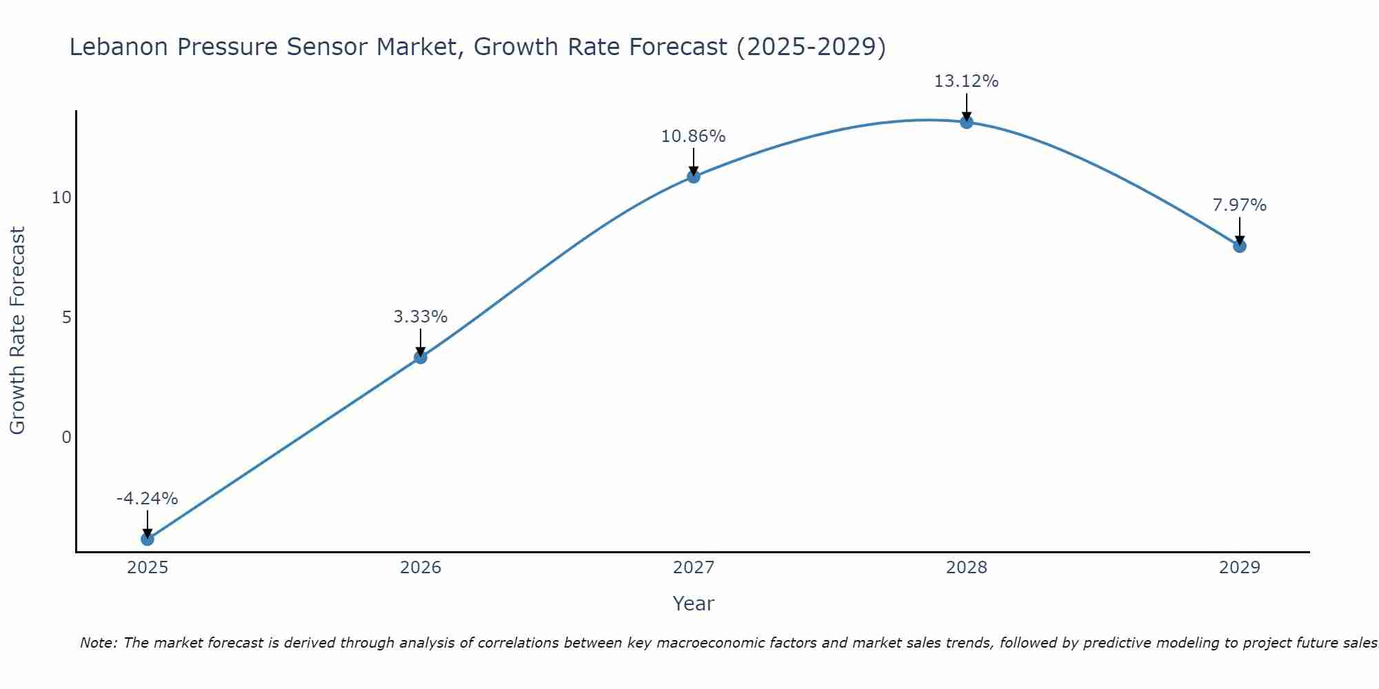 Lebanon Pressure Sensor Market Growth Rate