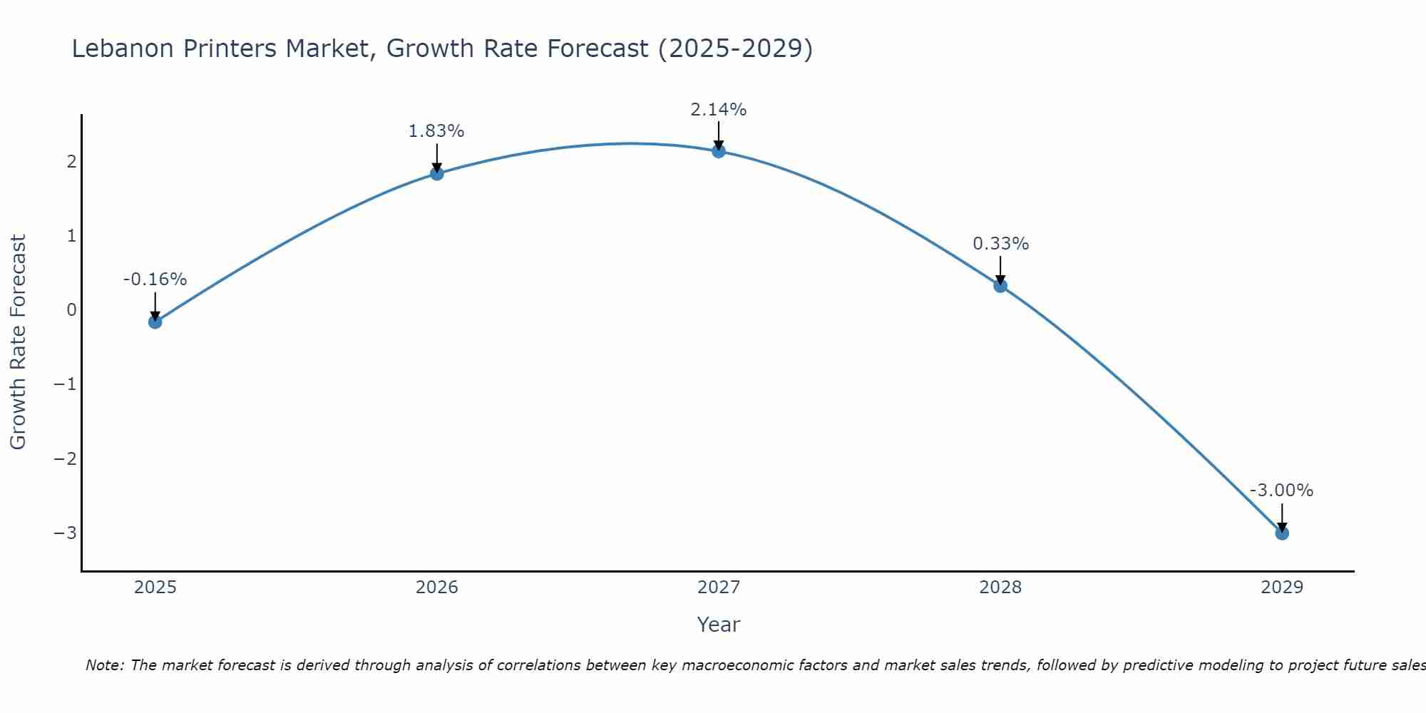 Lebanon Printers Market Size Growth Rate