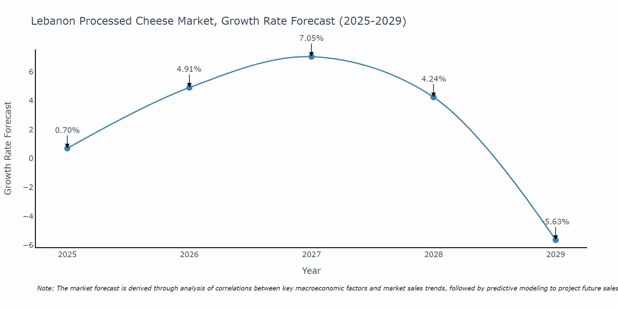 Lebanon Processed Cheese Market Size Growth Rate