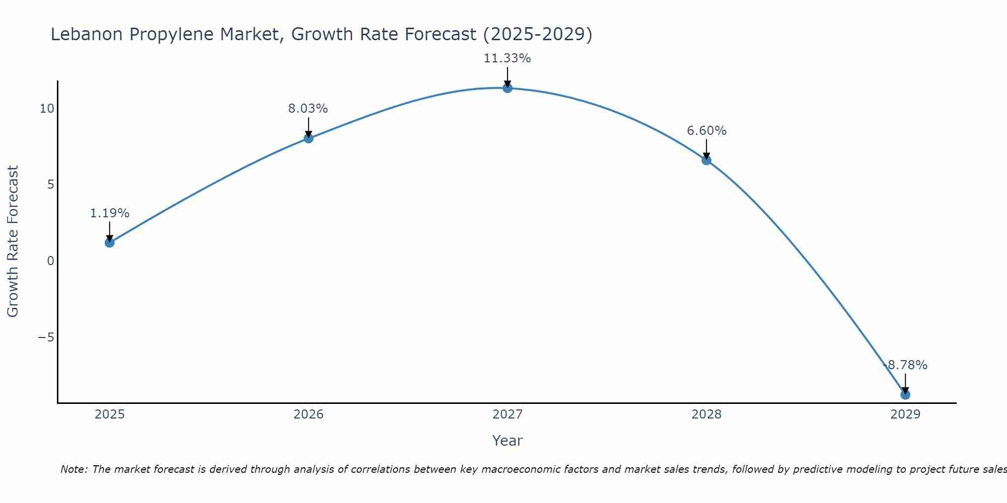Lebanon Propylene Market Growth Rate