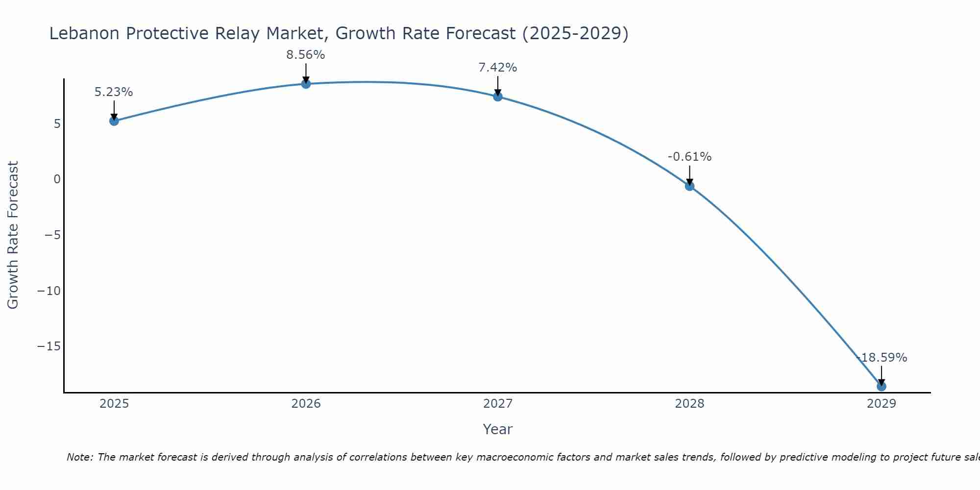 Lebanon Protective Relay Market Growth Rate