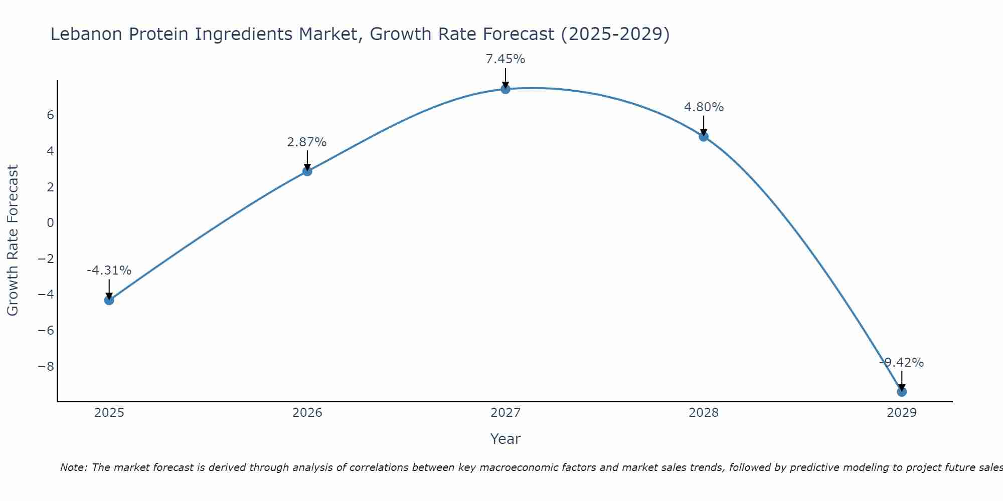 Lebanon Protein Ingredients Market Size Growth Rate