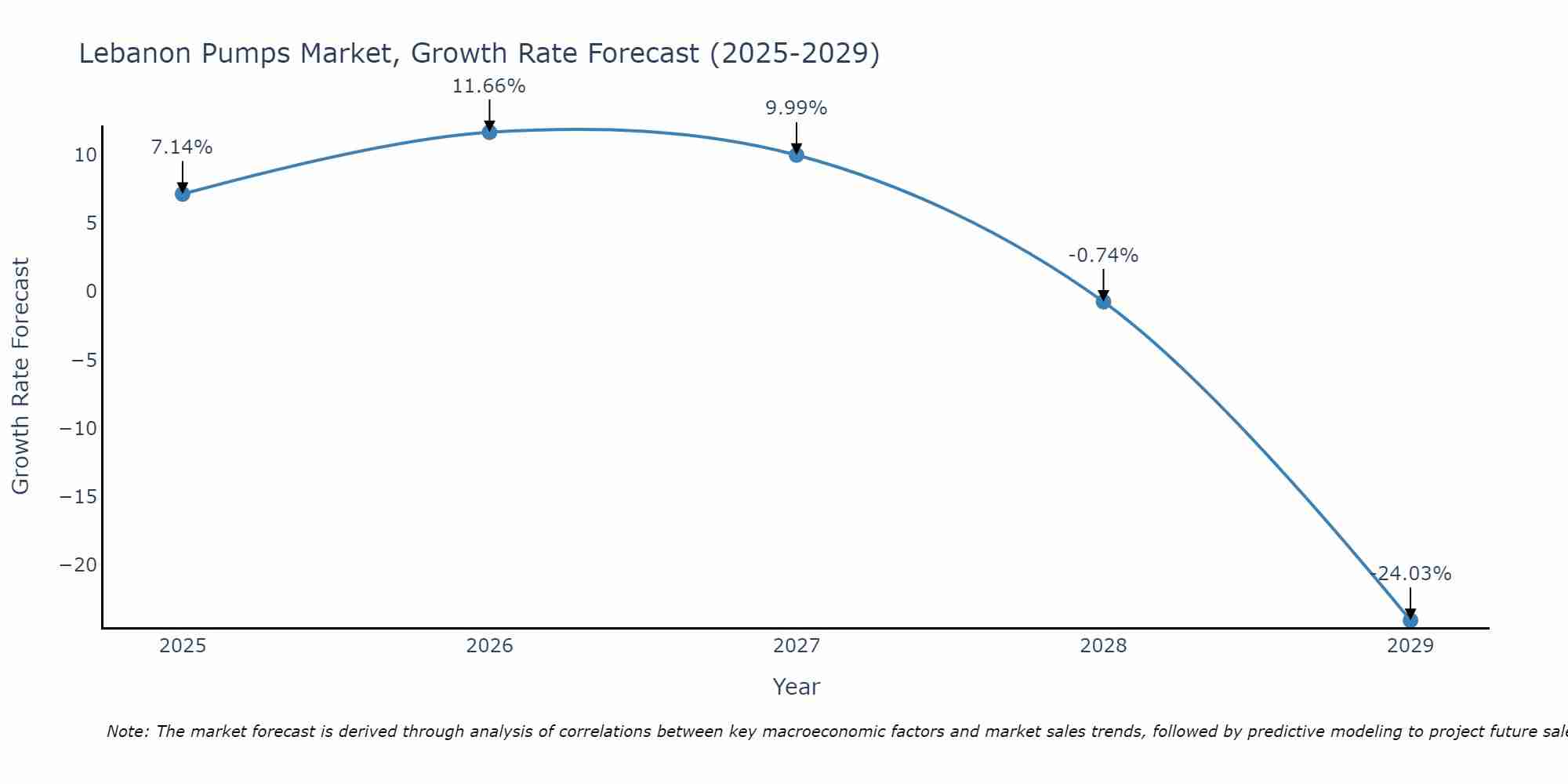 Lebanon Pumps Market Growth Rate