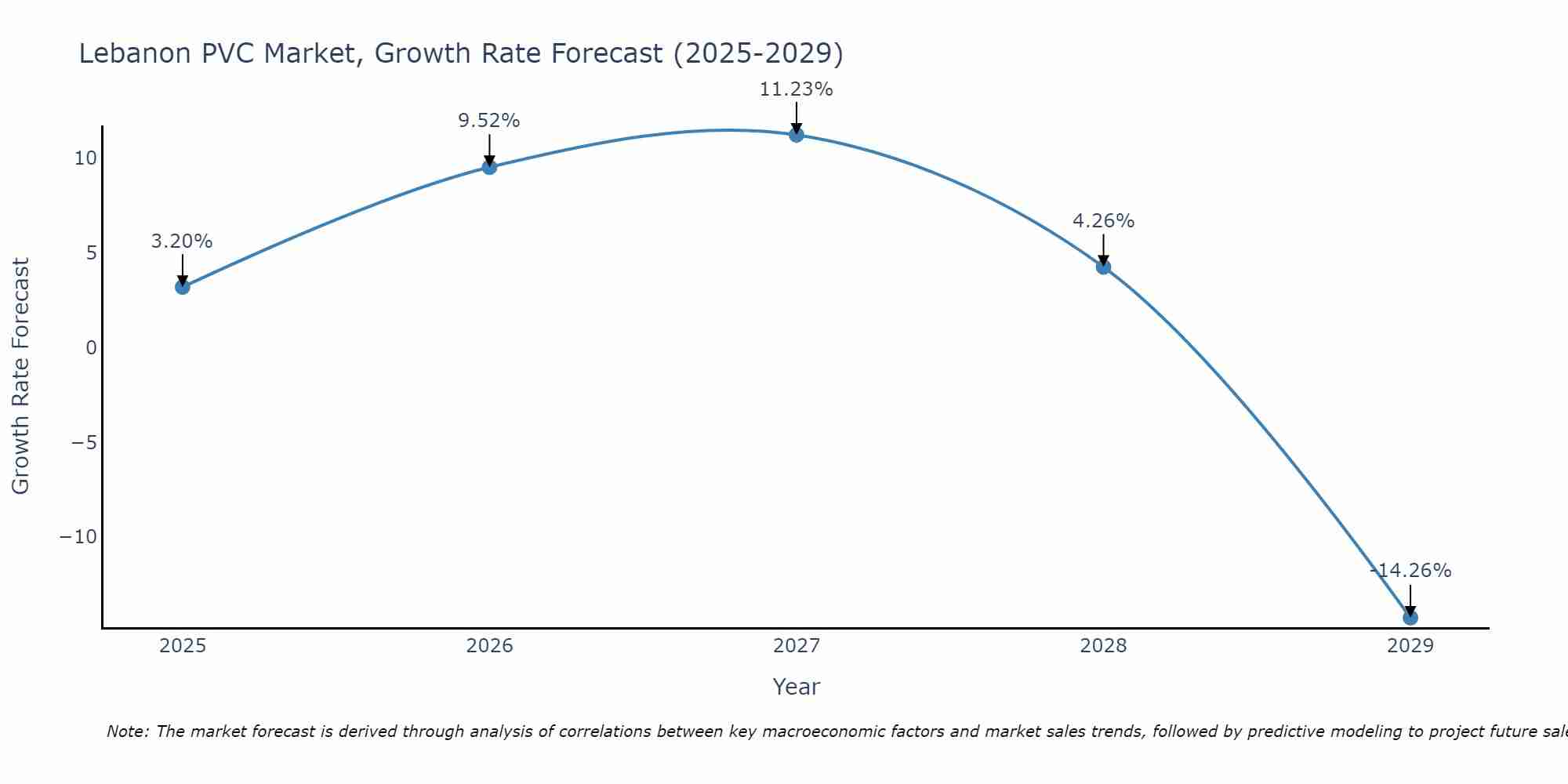 Lebanon PVC Market Growth Rate