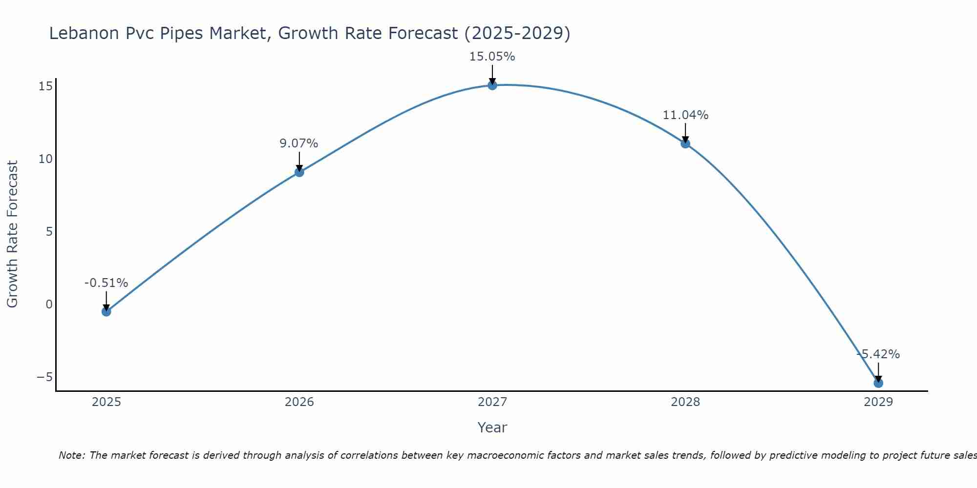 Lebanon Pvc Pipes Market Growth Rate