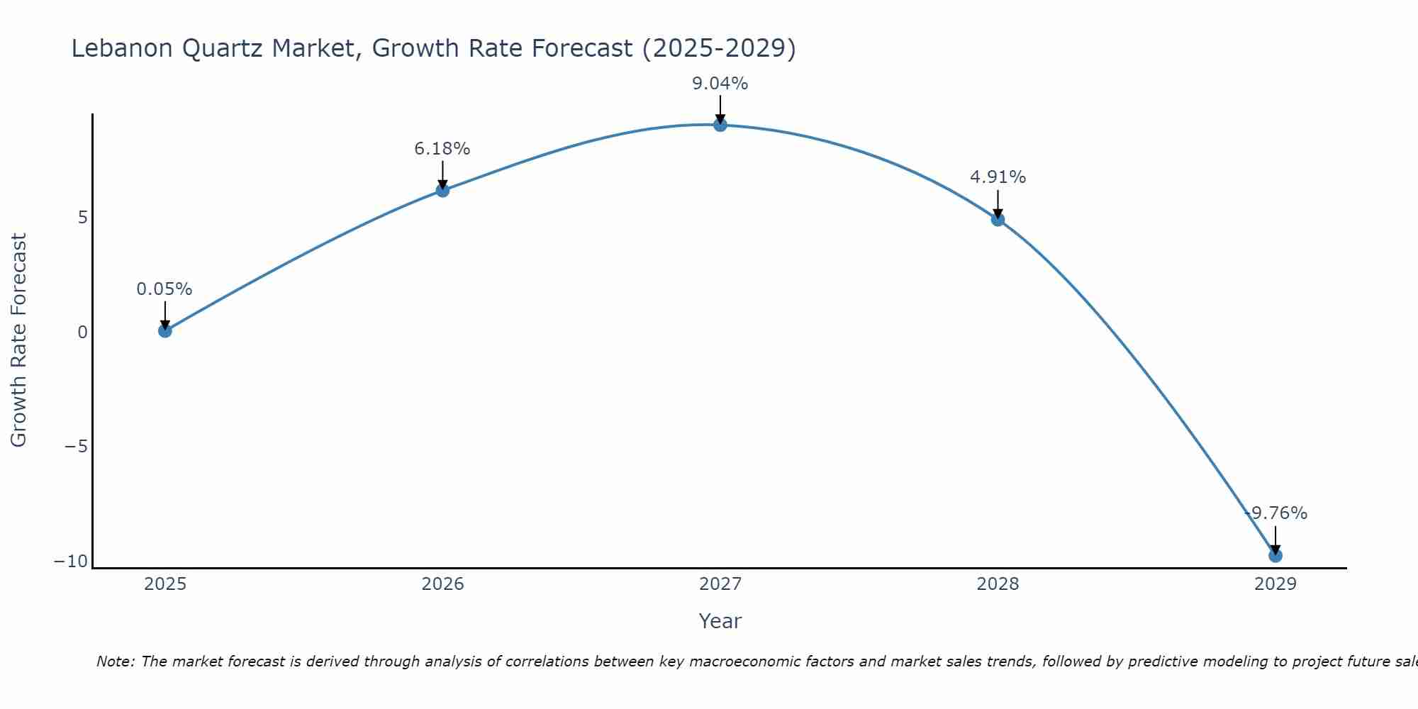 Lebanon Quartz Market Size Growth Rate