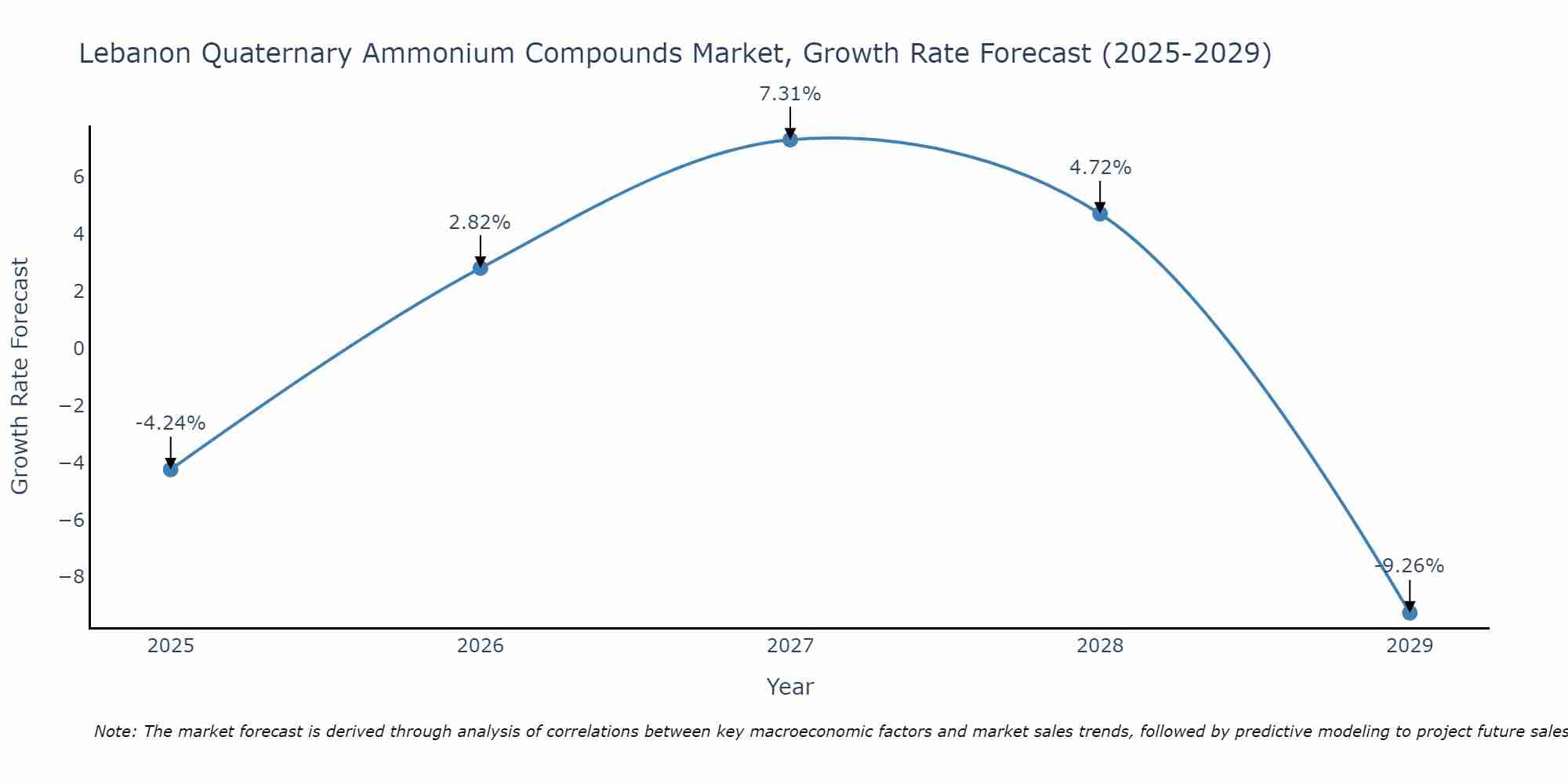 Lebanon Quaternary Ammonium Compounds Market Growth Rate