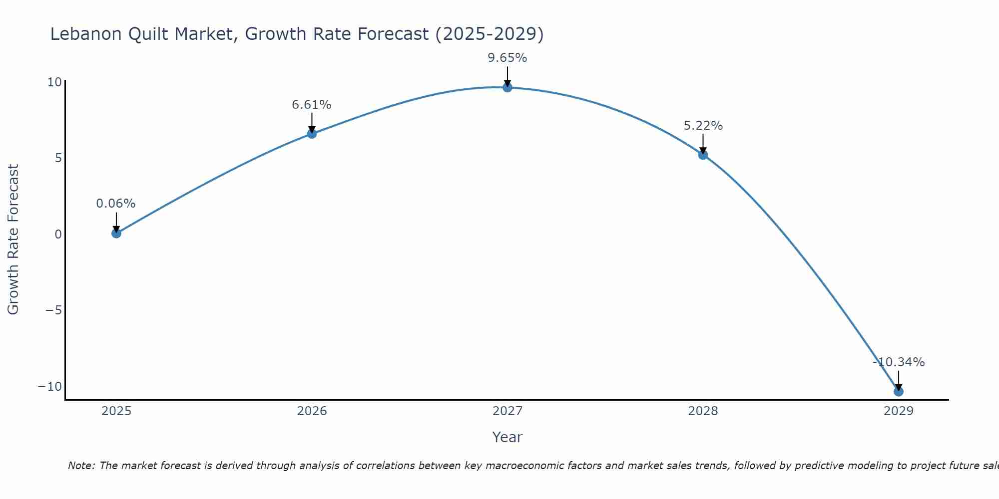 Lebanon Quilt Market Growth Rate