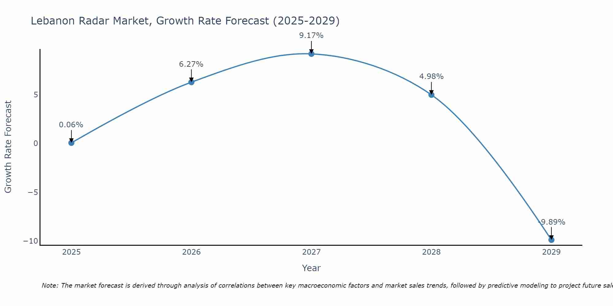 Lebanon Radar Market Size Growth Rate