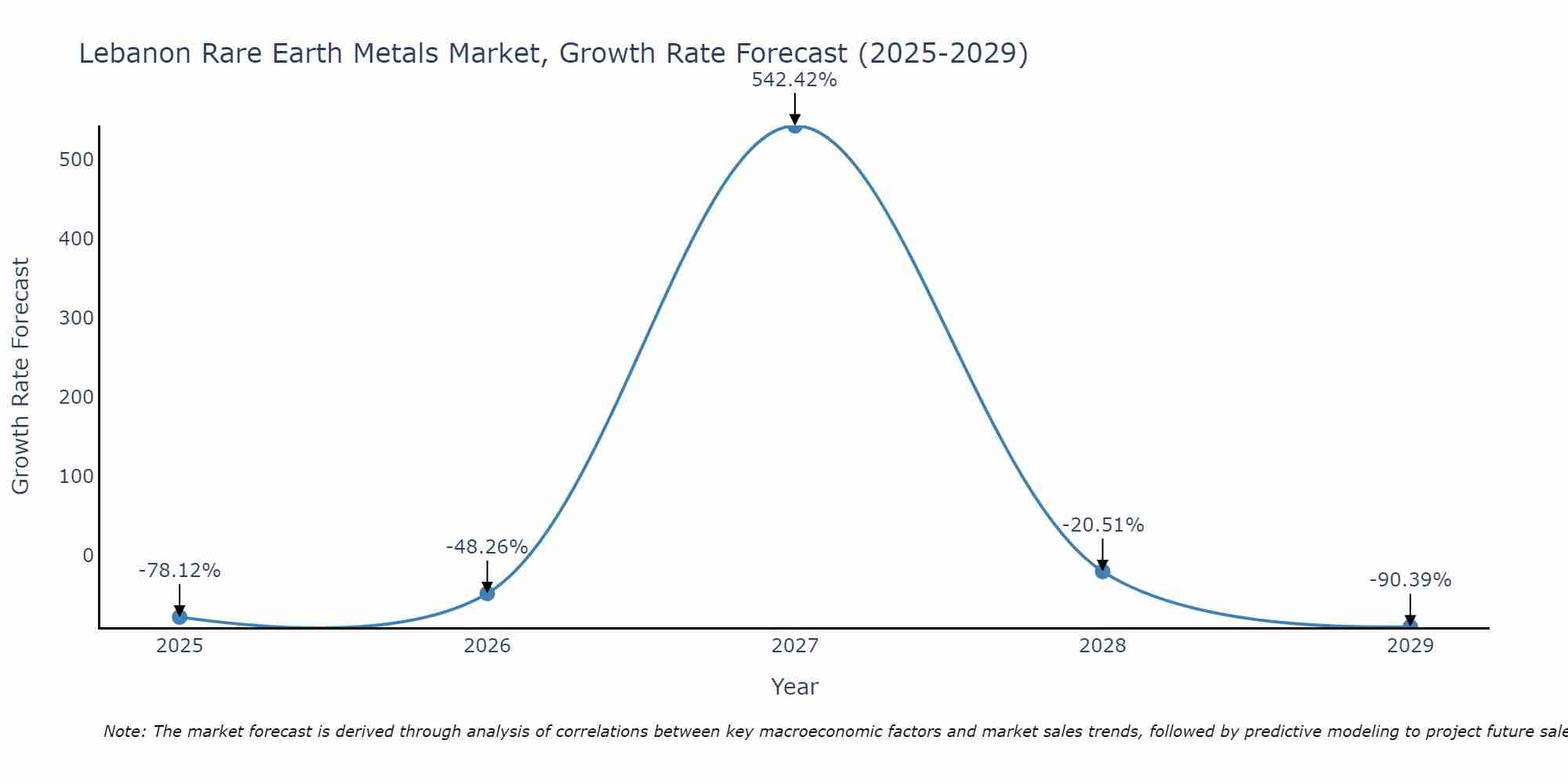 Lebanon Rare Earth Metals Market Growth Rate