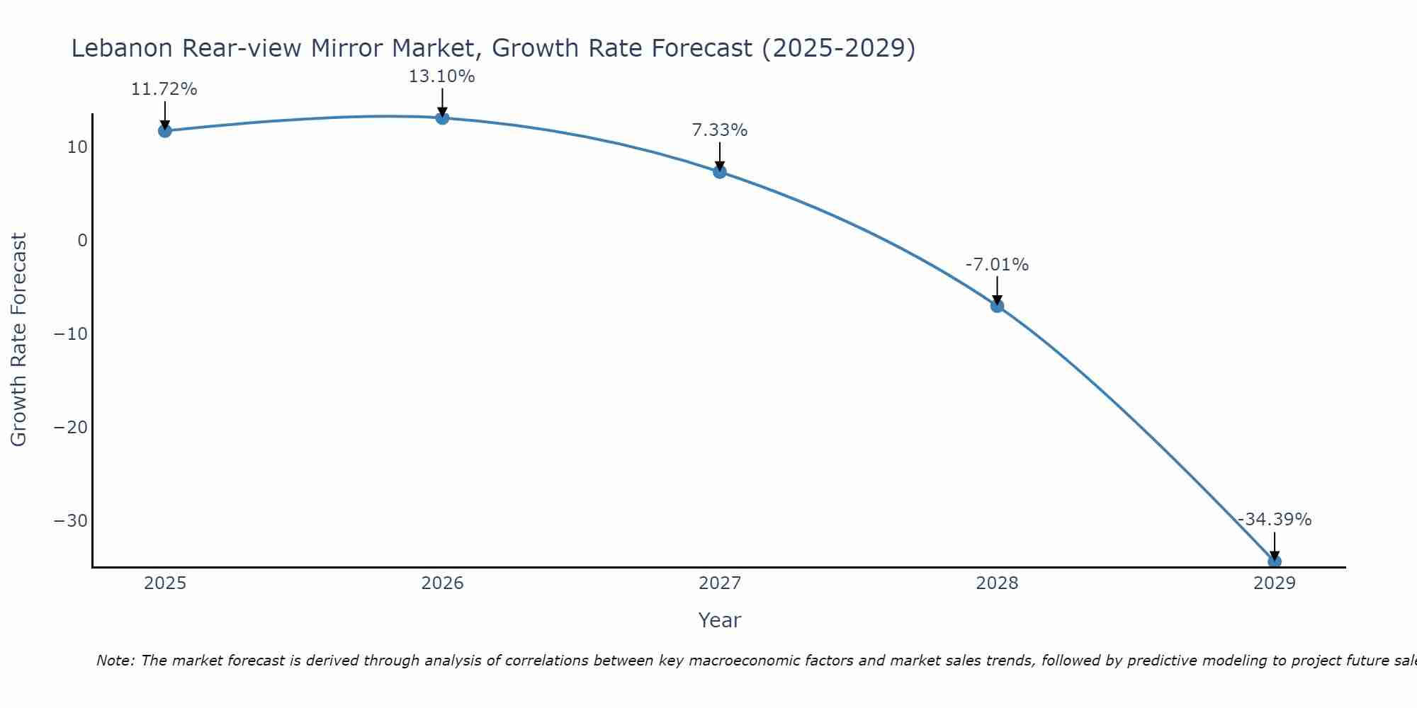 Lebanon Rear-view Mirror Market Growth Rate